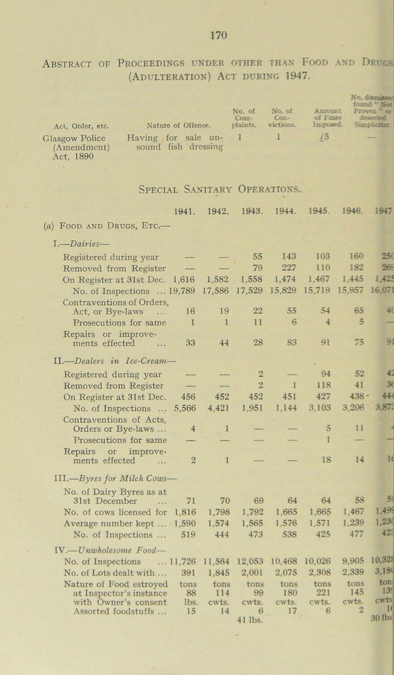 Abstract of Proceedings under other than Food and Drugs; (Adulteration) Act during 1947. Act, Order, etc. No. of No. of Amount No. dismisses: found “ Not Proven “ or Com- Con- of Fines deserted Nature of Offence. plaints. victions. Imposed. Simplidter Glasgow Police Having for sale un- 1 1 (Amendment) sound fish dressing Act, 1890 Special Sanitary Operations. (a) Food and Drugs, Etc.— I.—Dairies— 1941. 1942. 1943. 1944. 1945. 1946. 1947 Registered during year — — 55 143 103 160 25C Removed from Register — — 79 227 110 182 26f On Register at 31st Dec. 1,616 1,582 1,558 1,474 1,467 1,445 1,425 No. of Inspections ... Contraventions of Orders, 19,789 17,586 17,529 15,829 15,719 15,957 16,071 Act, or Bye-laws 16 19 22 55 54 65 4( Prosecutions for same Repairs or improve- 1 1 11 6 4 5 ments effected II.—Dealers in Ice-Cream- 33 44 28 S3 91 75 91 Registered during year — — 2 — 94 52 4i Removed from Register — — 2 1 118 41 3i On Register at 31st Dec. 456 452 452 451 427 438 44- No. of Inspections ... Contraventions of Acts, 5,566 4,421 1,951 1,144 3,103 3,206 3,87: Orders or Bye-laws ... 4 1 — — 5 11 ■ Prosecutions for same Repairs or improve- — — — — 1 — ments effected III.—Byres for Milch Cows- No. of Dairy Byres as at 2 1 IS 14 31st December 71 70 69 64 64 58 51 No. of cows licensed for 1,816 1,798 1,792 1,665 1,665 1,467 1,494 Average number kept ... 1,590 1,574 1,565 1,576 1,571 1,239 1.231 No. of Inspections ... IV.—Unwholesome Food— 519 444 473 53S 425 477 42; No. of Inspections 11,726 11,564 12,053 10,468 10,026 9,905 10,321 No. of Lots dealt with ... 391 1,845 2,001 2,075 2,308 2,339 3,18( Nature of Food estroyed tons tons tons tons tons tons ton; at Inspector's instance 88 114 99 180 221 145 131 with Owner’s consent lbs. cwts. cwts. cwts. cwts. cwts. cwts Assorted foodstuffs ... 15 14 6 41 lbs. 17 6 2 K 30 lbs