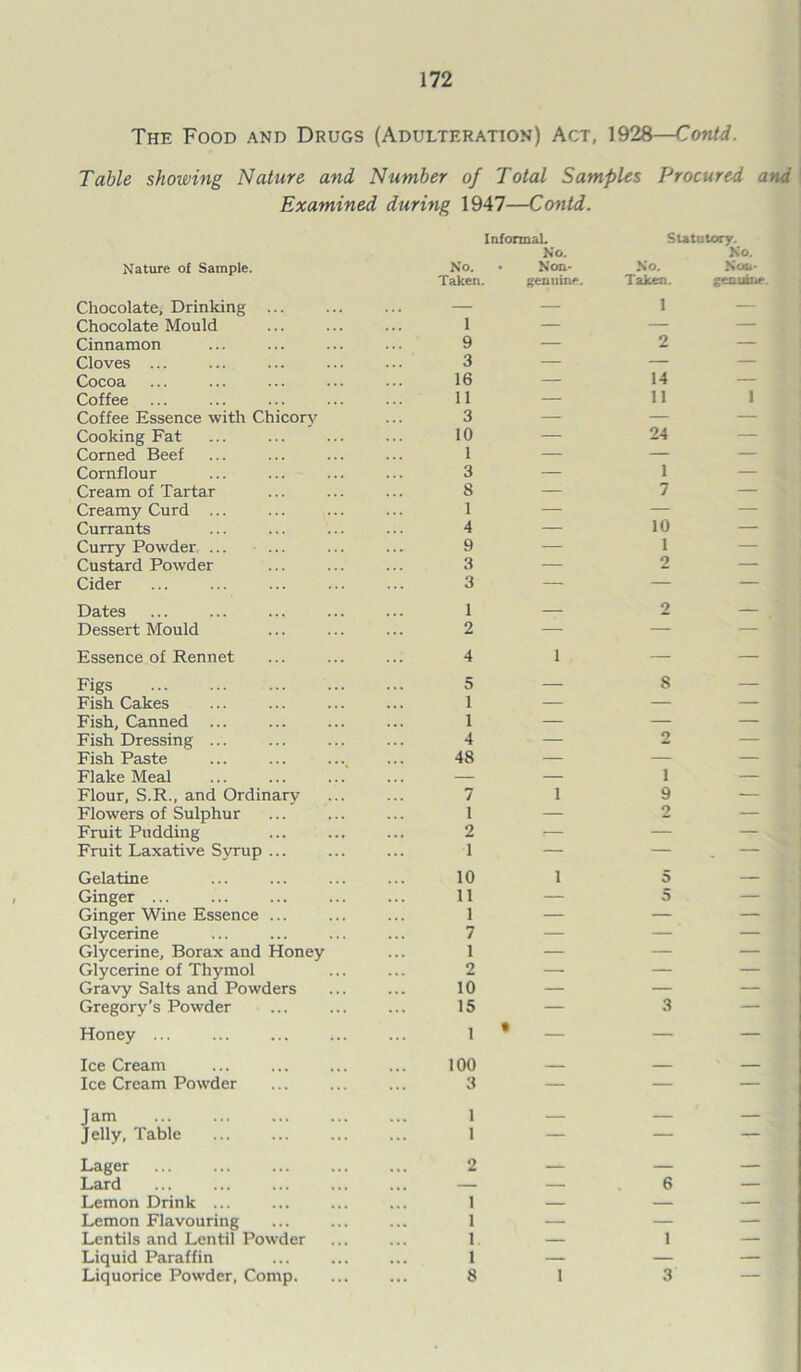 The Food and Drugs (Adulteration) Act, 1928—Contd. Table showing Nature and Number of Total Samples Procured and Examined during 1947—Contd. Informal. Statutory. Nature of Sample. No. No. • Non- No. No. Non* Taken. gentiine. Taken. genuine. Chocolate, Drinking — — 1 — Chocolate Mould 1 — — — Cinnamon 9 — 2 — Cloves ... 3 — — — Cocoa 16 — 14 — Coffee 11 — 11 1 Coffee Essence with Chicory 3 — — — Cooking Fat 10 — 24 — Corned Beef 1 — — — Cornflour 3 — 1 — Cream of Tartar 8 — 7 — Creamy Curd ... 1 — — — Currants 4 — 10 — Curry Powder ... 9 — 1 — Custard Powder 3 — 2 — Cider 3 — — — Dates 1 — 2 — Dessert Mould 2 — — — Essence of Rennet 4 1 — — Figs 5 — 8 — Fish Cakes 1 — — — Fish, Canned ... 1 — — — Fish Dressing ... 4 — 2 — Fish Paste 48 — — — Flake Meal — — 1 — Flour, S.R., and Ordinary 7 1 9 — Flowers of Sulphur 1 — 2 — Fruit Pudding 2 r — — Fruit Laxative Syrup ... 1 — — — Gelatine 10 1 5 — Ginger ... 11 — 5 — Ginger Wine Essence ... 1 — — — Glycerine 7 — — ’ — Glycerine, Borax and Honey 1 — — — Glycerine of Thymol 2 — — — Gravy Salts and Powders 10 — — — Gregory’s Powder 15 — 3 — Honey ... 1 • — — Ice Cream 100 — — Ice Cream Powder 3 — — — Jam 1 — — — Jelly, Table 1 — — — Lager 2 — — — Lard — — 6 — Lemon Drink ... 1 — — — Lemon Flavouring 1 — — — Lentils and Lentil Powder 1 — 1 — Liquid Paraffin 1 — — — Liquorice Powder, Comp. 8 1 3 —