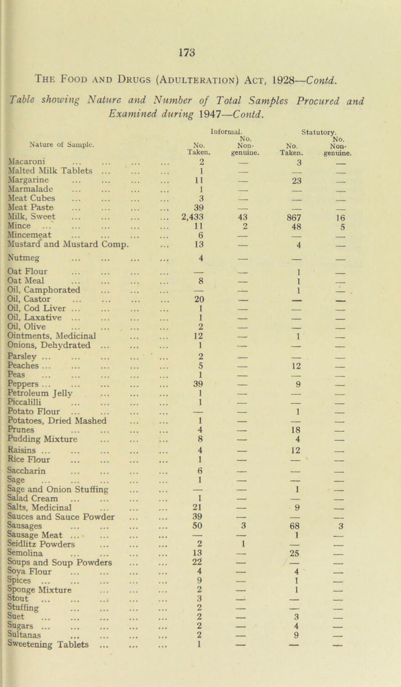 The Food and Drugs (Adulteration) Act, 1928—Contd. Table showing Nature and Number of Total Samples Procured and Examined during 1947—Contd. Nature of Sample. Macaroni Malted Milk Tablets ... Margarine Marmalade Meat Cubes Meat Paste Milk, Sweet Mince Mincemeat Mustard and Mustard Comp. Nutmeg Oat Flour Oat Meal Oil, Camphorated Oil, Castor Oil, Cod Liver ... Oil, Laxative ... Oil, Olive Ointments, Medicinal Onions, Dehydrated ... Parsley ... Peaches ... Peas Peppers ... Petroleum Jelly Piccalilli Potato Flour Potatoes, Dried Mashed Prunes Pudding Mixture Raisins ... Rice Flour Saccharin Sage Sage and Onion Stuffing Salad Cream Salts, Medicinal Sauces and Sauce Powder Sausages Sausage Meat ... Seidlitz Powders Semolina Soups and Soup Powders Soya Flour Spices ... Sponge Mixture Stout Stuffing Suet Sugars ... Sultanas Sweetening Tablets ... Informal. No. Statutory. No. No. Non- No. Non- Taken. . genuine. Taken. genuine. 2 — 3 — 1 — — — 11 — 23 — 1 — — 3 — 39 — . ,433 43 867 16 11 2 48 5 6 — — 13 — 4 — 4 — — — — 1 8 — 1 — — — 1 —1— 20 — — — 1 — — — 1 — — — 2 — — — 12 — 1 — 1 — — — 2 — 5 — 12 — 1 — — — 39 — 9 — 1 — — — 1 — — — — — 1 — 1 — — — 4 — 18 8 — 4 — 4 — 12 — 1 — — — 6 — — — 1 — — — — — 1 — 1 — — 21 — 9 — 39 — — 50 3 68 3 — — 1 _ 2 1 13 — 25 — 22 — 4 — 4 . 9 — 1 2 — 1 — 3 — — — 2 — — 2 — 3 2 — 4 2 — 9 — 1 — — —