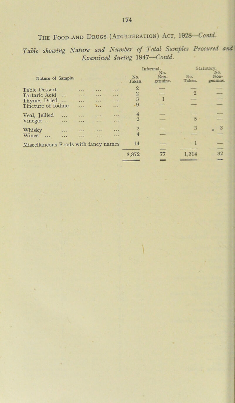 The Food and Drugs (Adulteration) Act, 1928—Conid. Table showing Nature and Number of Total Samples Procured and Examined during 1947—Contd. Nature of Sample. Table Dessert Tartaric Acid ... Thyme, Dried ... Tincture of Iodine Veal, Jellied Vinegar ... Whisky Wines ... Informal. No. No. Son- Taken. genuine. 2 — 2 — 3 1 .9 — 4 — 2 2 — 4 14 — 3,372 77 Statutory. No. No. Non- Taken. genuine. O 5 — 3 . 3 1 1,314 32 Miscellaneous Foods with fancy names