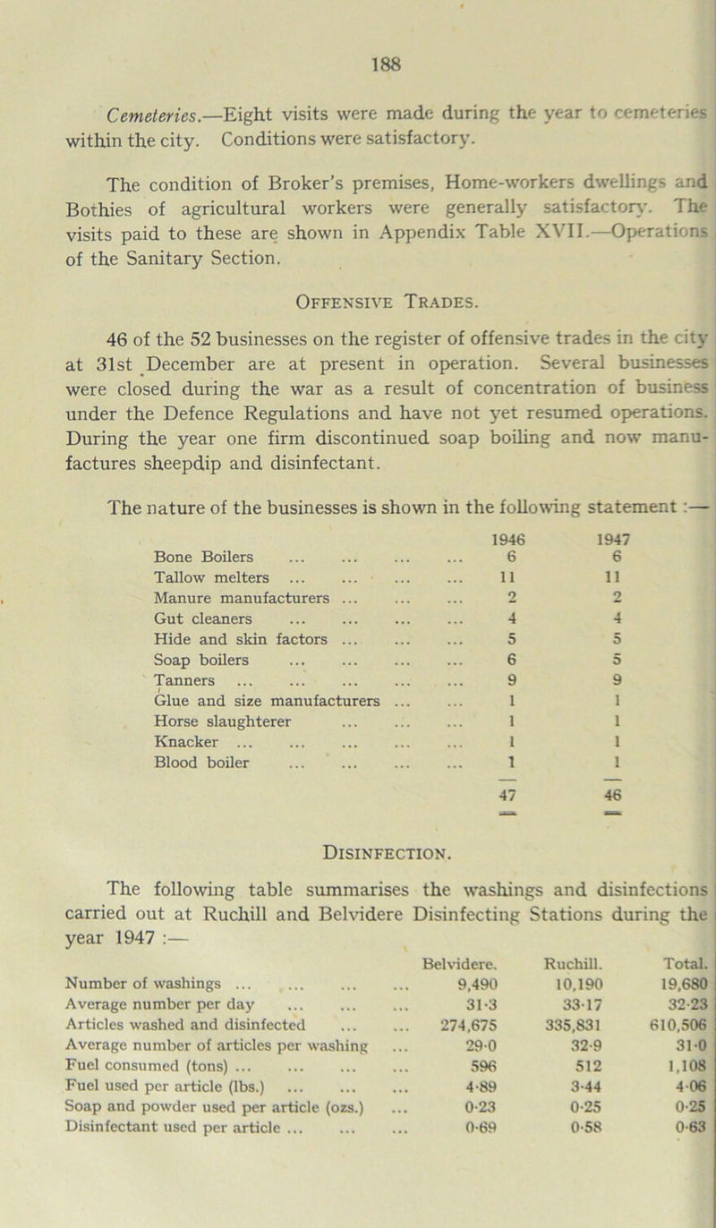 Cemeteries.—Eight visits were made during the year to cemeteries within the city. Conditions were satisfactory. The condition of Broker’s premises, Home-workers dwellings and Bothies of agricultural workers were generally satisfactory'. The visits paid to these are shown in Appendix Table XVII.—Operation^ of the Sanitary Section. Offensive Trades. 46 of the 52 businesses on the register of offensive trades in the city at 31st December are at present in operation. Several businesses were closed during the war as a result of concentration of business under the Defence Regulations and have not yet resumed operations. During the year one firm discontinued soap boiling and now manu- factures sheepdip and disinfectant. The nature of the businesses is shown in the following statement:— Bone Boilers Tallow melters Manure manufacturers ... Gut cleaners Hide and skin factors ... Soap boilers Tanners I Glue and size manufacturers Horse slaughterer Knacker ... Blood boiler 1946 6 11 2 4 5 6 9 1 1 1 1 1947 6 11 2 4 5 5 9 1 1 1 1 47 46 Disinfection. The following table summarises the washings and disinfections carried out at Ruchill and Belvidere Disinfecting Stations during the year 1947 :— y ac/t / . Belvidere. Ruchill. Total. Number of washings ... 9,490 10,190 19,680 Average number per day 31-3 33-17 32-23 Articles washed and disinfected 274,675 335,831 610,506 Average number of articles per washing 290 32-9 31-0 Fuel consumed (tons) ... 596 512 1,108 Fuel used per article (lbs.) 4-89 3-44 4 06 Soap and powder used per article (ozs.) 0-23 0-25 0-25 Disinfectant used per article ... 0-69 0-58 0-63