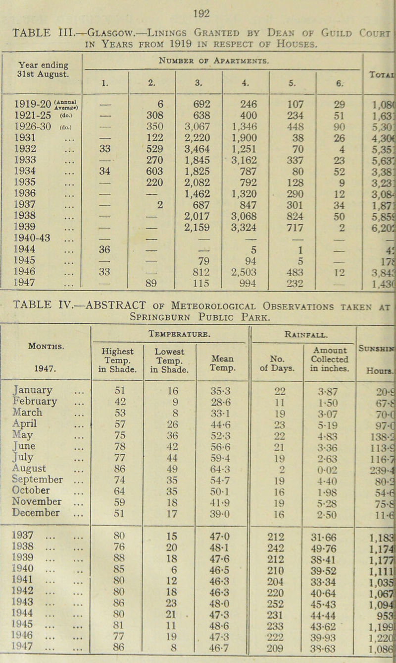 TABLE III.—Glasgow.—Linings Granted by Dean of Guild Court in Years from 1919 in respect of Houses. Year ending 31st August. Number of Apartments. 1. 2. 3. 4. 5. 6. Tot aii 1919-20 “> — 6 692 246 107 29 1,080 1921-25 (do.) — 308 638 400 234 51 1,63 1926-30 (do.) — 350 3,067 1,346 448 90 5,30: 1931 — 122 2,220 1,900 38 26 4,30€ 1932 33 529 3,464 1,251 70 4 5,35: 1933 — 270 1,845 3,162 337 23 5,631 1934 34 603 1,825 787 80 52 3,381 1935 — 220 2,082 792 128 9 3,231 1936 — — 1,462 1,320 290 12 3,0& 1937 — 2 687 847 301 34 1,873 1938 — — 2,017 3,068 824 50 5,859 1939 — — 2,159 3,324 717 2 6,201 1940-43 ... — — — — — 1944 36 — — 5 1 — At 1945 —■ — 79 94 5 — 17! 1946 33 — 812 2,503 483 12 3.841 1947 — 89 115 994 232 — 1,43( TABLE IV.—ABSTRACT of Meteorological Observations taken at Springburn Public Park. Months. 1947. Temperature. Rainfall. SUNSHINl Hours. Highest Temp, in Shade. Lowest Temp, in Shade. Mean Temp. No. of Days. Amount Collected in inches. January 51 16 35-3 22 3-87 20-< February 42 9 28-6 11 1-50 67-t March 53 8 33-1 19 3-07 70-( April 57 26 44-6 23 5-19 97-( May 75 36 52-3 22 4-83 13S-2 June 78 42 56-6 21 3-36 113T July 77 44 59-4 19 2-63 116-7 August 86 49 64-3 9 0-02 239-- September ... 74 35 54-7 19 4-40 80-i October 64 35 50-1 16 1-98 54-6 November ... 59 18 41-9 19 5-28 75-5 December 51 17 39-0 16 2-50 11-6 1937 80 15 47-0 212 31-66 1,18c 1938 76 20 48-1 242 49-76 1,174 1939 88 18 47-6 212 38-41 1,177 1940 85 6 46-5 210 39-52 1,111 1941 80 12 46-3 204 33-34 1,035 1942 80 18 46-3 220 40-64 1,067 1943 86 23 48-0 252 45-43 1,094 1944 80 21 . 47-3 231 44-44 953 1945 81 11 48-6 233 43-62 1,199 1946 77 19 47-3 222 39-93 1.22C 1947 86 8 46-7 209 38-63 1,086