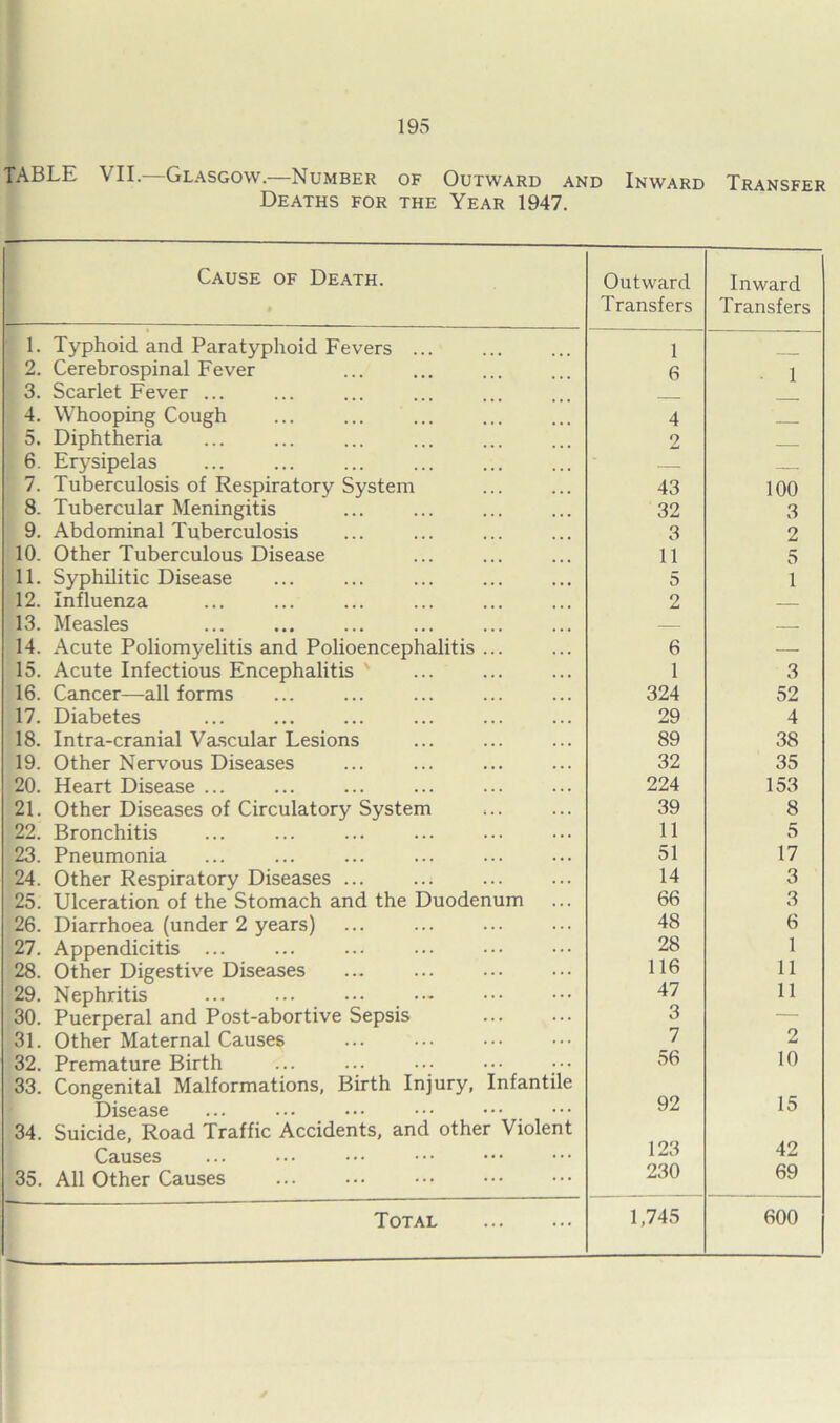 TABLE VII.—Glasgow.—Number of Outward and Inward Transfer Deaths for the Year 1947. Cause of Death. $ Outward Transfers Inward Transfers 1. Typhoid and Paratyphoid Fevers ... 1 2. Cerebrospinal Fever 6 1 3. Scarlet Fever ... 4. Whooping Cough ... ... 4 5. Diphtheria 2 6. Erysipelas — 7. Tuberculosis of Respiratory System 43 100 8. Tubercular Meningitis 32 3 9. Abdominal Tuberculosis 3 2 10. Other Tuberculous Disease 11 5 11. Syphilitic Disease ... ... ... 5 1 12. Influenza 2 — 13. Measles — — 14. Acute Poliomyelitis and Polioencephalitis ... 6 — 15. Acute Infectious Encephalitis ' 1 3 16. Cancer—all forms 324 52 17. Diabetes 29 4 18. Intra-cranial Vascular Lesions 89 38 19. Other Nervous Diseases 32 35 20. Heart Disease ... 224 153 21. Other Diseases of Circulatory System 39 8 22. Bronchitis 11 5 23. Pneumonia 51 17 24. Other Respiratory Diseases ... 14 3 25. Ulceration of the Stomach and the Duodenum 66 3 26. Diarrhoea (under 2 years) 48 6 27. Appendicitis ... ... ... ... 28 1 28. Other Digestive Diseases 116 11 29. Nephritis ... ... ... ••• 47 11 30. Puerperal and Post-abortive Sepsis 3 — 31. Other Maternal Causes ... ... 7 2 32. Premature Birth 56 10 33. Congenital Malformations, Birth Injury, Infantile Disease ... ... ••• 92 15 34. Suicide, Road Traffic Accidents, and other Violent Causes 123 42 35. All Other Causes ... ••• 230 69 Total 1,745 600