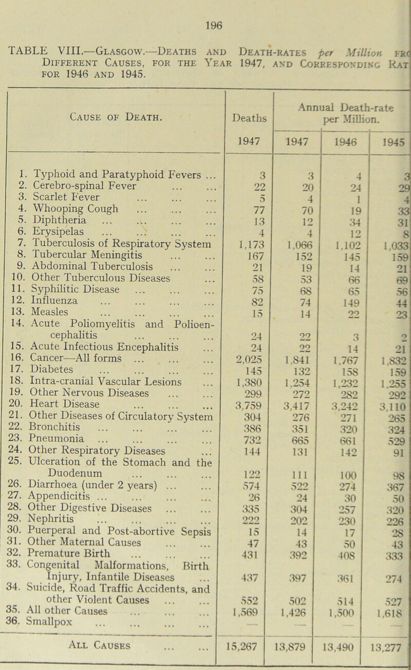 TABLE VIII.—Glasgow.—Deaths and Death-rates per Million frc Different Causes, for the Year 1947, and Corresponding Rat for 1946 and 1945. Cause of Death. 1. Typhoid and Paratyphoid Fevers ... 2. Cerebro-spinal Fever 3. Scarlet Fever 4. Whooping Cough 5. Diphtheria 6. Erysipelas 7. Tuberculosis of Respiratory System 8. Tubercular Meningitis 9. Abdominal Tuberculosis 10. Other Tuberculous Diseases 11. Syphilitic Disease 12. Influenza 13. Measles 14. Acute Poliomyelitis and Polioen- cephalitis 15. Acute Infectious Encephalitis 16. Cancer—All forms ... 17. Diabetes 18. Intra-cranial Vascular Lesions 19. Other Nervous Diseases 20. Heart Disease 21. Other Diseases of Circulatory System 22. Bronchitis 23. Pneumonia 24. Other Respiratory Diseases 25. Ulceration of the Stomach and the Duodenum 26. Diarrhoea (under 2 years) ... 27. Appendicitis 28. Other Digestive Diseases 29. Nephritis 30. Puerperal and Post-abortive Sepsis 31. Other Maternal Causes 32. Premature Birth 33. Congenital Malformations, Birth Injury, Infantile Diseases 34. Suicide, Road Traffic Accidents, and other Violent Causes 35. All other Causes ... 36. Smallpox All Causes Annual Death-rate Deaths per Milli on. 1947 1947 1946 1945 3 o 3 4 3 22 20 24 29 5 4 1 4 77 70 19 33 13 12 34 31 4 4 12 8 1,173 1,066 1,102 1,033 167 152 145 159 21 19 14 21 58 53 66 69 75 68 65 56 82 74 149 44 15 14 22 23 24 22 3 O 24 22 14 21 2,025 1.841 1,767 1.S32 145 132 158 159 1,380 1,254 1,232 1.255 299 272 2S2 292 3,759 3,417 3.242 3.110 304 276 271 265 386 351 320 324 732 665 661 529 144 131 142 91 122 111 100 98 574 522 274 367 26 24 30 50 335 304 257 320 222 202 230 226 15 14 17 2S 47 43 50 43 431 392 40S 333 437 397 361 274 552 502 514 527 1,569 1,426 1,500 1,618