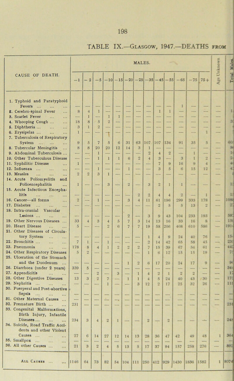 198 TABLE IX.—Glasgow, 1947.—DEATHS from MALES. c JC — *3 CAUSE OF DEATH. -i - 2 -5 -10 -15 -20 -25 -35 -45 -55 -65 -75 75 + p u < - 1. Typhoid and Paratyphoid Fevers ... 1 2. Cerebro-spinal Fever 8 4 1 — — — — — I I — — — — ll S. Scarlet Fever — 1 — 1 1 — — — — — — — — — 4. Whooping Cough ... 18 8 5 2 3: S. Diphtheria ... 3 1 2 6. Erysipelas ... 7. Tuberculosis of Respiratory System 1 9 5 7 1 5 6 31 63 107 107 134 91 35 1 5 60: 8. Tubercular Meningitis 8 8 20 20 12 14 3 1 — — — — — — 81 9. Abdominal Tuberculosis ... — — 1 — — — — 2 4 2 — I — — 11 10. Other Tuberculous Disease — — 1 1 1 6 2 4 3 — 3 1 2 — 2- 11. Syphilitic Disease 1 7 9 16 9 4 — 4< 12. Influenza ... — — 1 — — 1 — — 3 5 6 15 12 — 4: 13. Measles 2 2 3 1 14. Acute Poliomyelitis and Polioencephalitis 1 _ _ 3 2 3 2 1 1 _ 11 15. Acute Infectious Encepha- litis 2 2 4 4 2 1 li 16. Cancer—all forms 2 — 1 — — 3 4 u 61 196 299 333 178 — 105! 17. Diabetes — —. — — — — — — 2 5 5 13 o — o* 18. Intra-cranial Vascular Lesions 2 3 9 43 104 233 193 58; 19. Other Nervous Diseases ... 33 4 3 4 5 7 3 14 13 16 33 16 S — 151 20. Heart Disease 5 — — 2 6 7 7 19 58 206 408 610 586 — 191- 21. Other Diseases of Circula- tory System _ . 1 4 9 24 40 76 15- 22. Bronchitis ... 7 1 — i — — — 2 14 42 65 58 45 — 23: 23. Pneumonia 178 8 4 1 2 2 2 7 15 39 67 56 61 — 44! 24. Other Respiratory Diseases 5 2 — — — — — 1 6 12 15 15 19 — 7; 25. Ulceration of the Stomach and the Duodenum ... i 2 6 17 20 24 17 9 9< 26. Diarrhoea (under 2 years) 339 5 34- 27. Appendicitis — — 2 — 3 — i 4 o 1 2 2 — — i; 28. Other Digestive Diseases 13 3 2 7 — 1 1 4 5 24 40 43 / 30 — 17! 29. Nephritis ... — — — 1 — — 3 12 o 17 25 32 26 — Ill 30. Puerperal and Post-abortive Sepsis _ 31. Other Maternal Causes .. — , — — — 32. Premature Birth ... 231 — — — 231 33. Congenital Malformations, Birth Injury, Infantile Diseases 234 3 4 2 1 2 2 248 34. Suicide, Road Traffic Acci- dents and other Violent Causes ... ... ... 27 6 14 27 12 14 13 28 36 47 42 49 48 1 364 35. Smallpox ... — — — __ — — — 36. All other Cautet ... 21 3 2 4 5 13 5 17 37 94 157 258 276 — 892 All Causes ... 6174