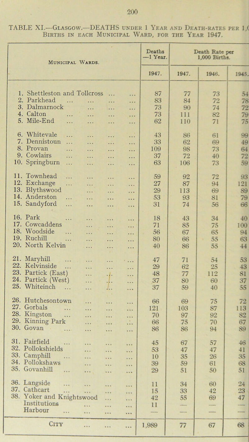 TABLE XI.—Glasgow.—DEATHS under 1 Year and Death-rates per 1,( Births in each Municipal Ward, for the Year 1947. Municipal Wards. Deaths —1 Year. Death Rate per 1,000 Births. 1947. 1947. 1946. 1945. 1. Shettleston and Tollcross ... 87 77 73 54 2. Parkhead 83 84 72 78 3. Dalmarnock 73 90 74 72 4. Calton 73 111 82 79 5. Mile-End 62 110 71 75 6. Whitevale 43 86 61 99 7. Dennistoun ... 33 62 69 49 8. Provan 109 98 73 64 9. Cowlairs 37 72 40 72 10. Springburn ... 63 106 73 59 11. Townhead 59 92 72 93 12. Exchange 27 87 94 121 13. Blythswood 29 113 69 89 14. Anderston 53 93 81 79 15. Sandyford 31 74 56 66 16. Park 18 43 34 40 17. Cowcaddens 71 85 75 100 18. Woodside 56 67 65 94 19. Ruchill 80 66 55 63 20. North Kelvin 40 86 55 44 21. Maryhill 47 71 54 53 22. Kelvinside 29 62 25 43 23. Partick (East) ... » 48 77 112 81 24. Partick (West) 37 80 60 37 25. Whiteinch ... ... /. 37 59 40 55 26. Hutchesontown 66 69 75 72 27. Gorbals 121 103 87 113 28. Kingston 70 97 92 S2 29. Kinning Park 66 75 70 67 30. Govan 86 86 94 89 31. Fairfield 45 67 57 46 32. Pollokshields 53 47 47 41 33. Camphill 10 35 26 35 34. Pollokshaws 39 59 61 68 35. Govanhill 29 51 50 51 36. Langside 11 34 60 24 37. Cathcart 15 33 42 23 38. Yoker and Knightswood 42 55 69 47 Institutions 11 . ____ Harbour — — —