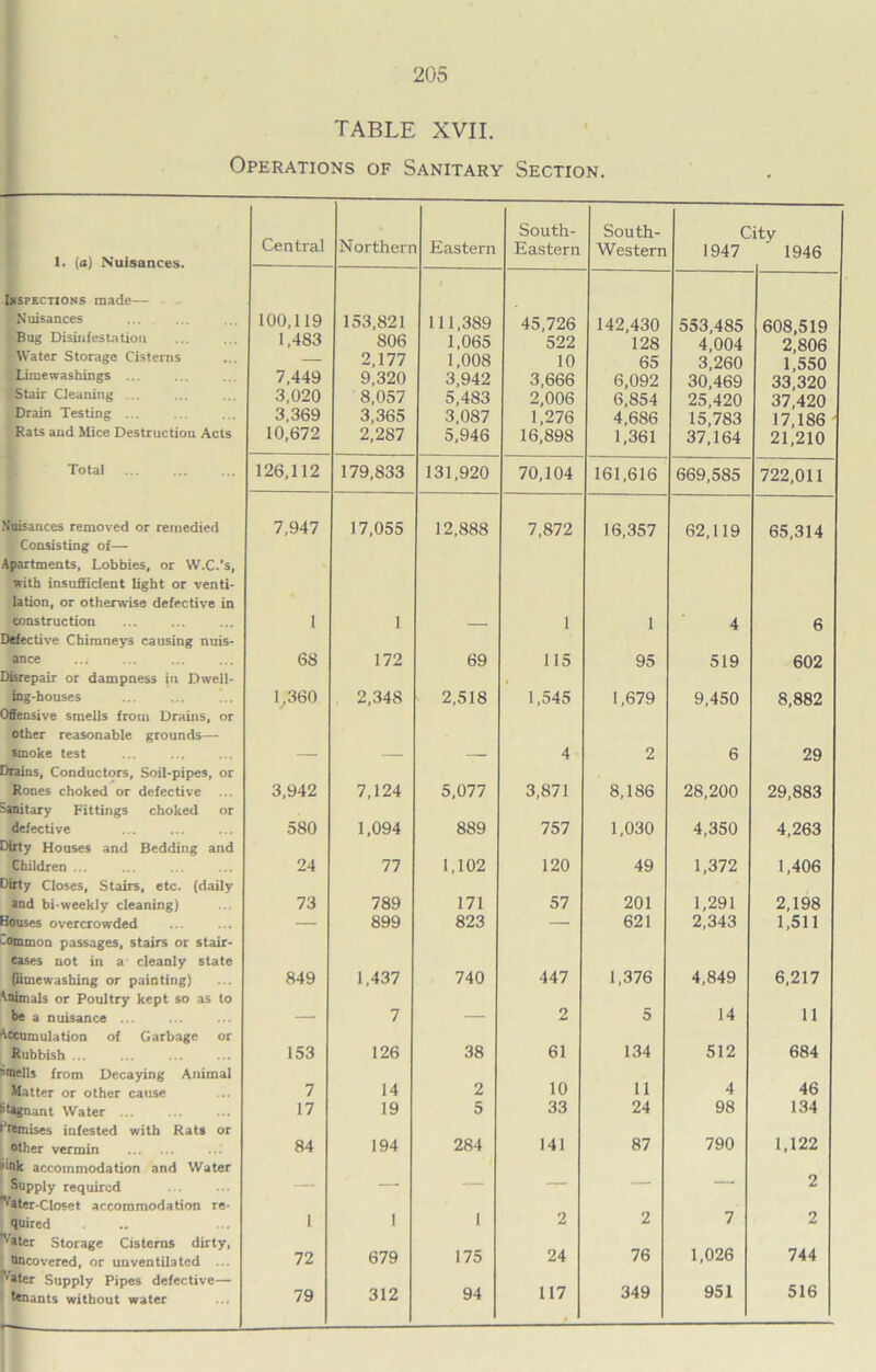 TABLE XVII. Operations of Sanitary Section. South- South- Citv Central Northern Eastern Eastern Western 1947 1946 1. (a) Nuisances. Inspections made— ■Nuisances 100,119 153,821 111,389 45,726 142,430 553,485 608,519 Bug Disinfestation 1,483 806 1,065 522 128 4,004 2,806 •Water Storage Cisterns — 2,177 1,008 10 65 3,260 1,550 jLiraewashings ... 7,449 9,320 3,942 3,666 6,092 30,469 33,320 Stair Cleaning ... 3,020 8,057 5,483 2,006 6,854 25,420 37,420 Drain Testing ... 3,369 3,365 3,087 1,276 4,686 15,783 17,186 Rats and Mice Destruction Acts 10,672 2,287 5,946 16,898 1,361 37,164 21,210 Total 126,112 179,833 131,920 70,104 161,616 669,585 722,011 Nuisances removed or remedied 7,947 17,055 12,888 7,872 16,357 62,119 65,314 Consisting of— Apartments, Lobbies, or W.C.'s, with insufficient light or venti- lation, or otherwise defective in construction 1 I — 1 1 4 6 Defective Chimneys causing nuis- ance 68 172 69 115 95 519 602 Disrepair or dampness in Dwell- , ing-houses 1,360 2,348 2,518 1,545 1,679 9,450 8,882 Offensive smells from Drains, or other reasonable grounds— smoke test — — — 4 2 6 29 Drains, Conductors, Soil-pipes, or Rones choked or defective ... 3,942 7,124 5,077 3,871 8,186 28,200 29,883 Sanitary Fittings choked or defective 580 1,094 889 757 1,030 4,350 4,263 Dirty Houses and Bedding and Children ... 24 77 1,102 120 49 1,372 1,406 Dirty Closes, Stairs, etc. (daily and bi-weekly cleaning) 73 789 171 57 201 1,291 2,198 Souses overcrowded — 899 823 — 621 2,343 1,511 Common passages, stairs or stair- cases not in a cleanly state (limewashing or painting) 849 1,437 740 447 1,376 4,849 6,217 ^oimals or Poultry kept so as to be a nuisance ... — 7 — 2 5 14 11 Accumulation of Garbage or Rubbish 153 126 38 61 134 512 684 i>mells from Decaying Animal Matter or other cause 7 14 2 10 11 4 46 ’•agnant Water ... 17 19 5 33 24 98 134 •'remises infested with Rats or other vermin ..: 84 194 284 141 87 790 1,122 elnk accommodation and Water Supply required — — — — — — 2 Vater-Closet accommodation re- quired 1 1 1 2 2 7 2 !v*ter Storage Cisterns dirty, Oncovered, or unven tils ted ... 72 679 175 24 76 1,026 744 rfter Supply Pipes defective— tenants without water 79 312 94 117 349 951 516