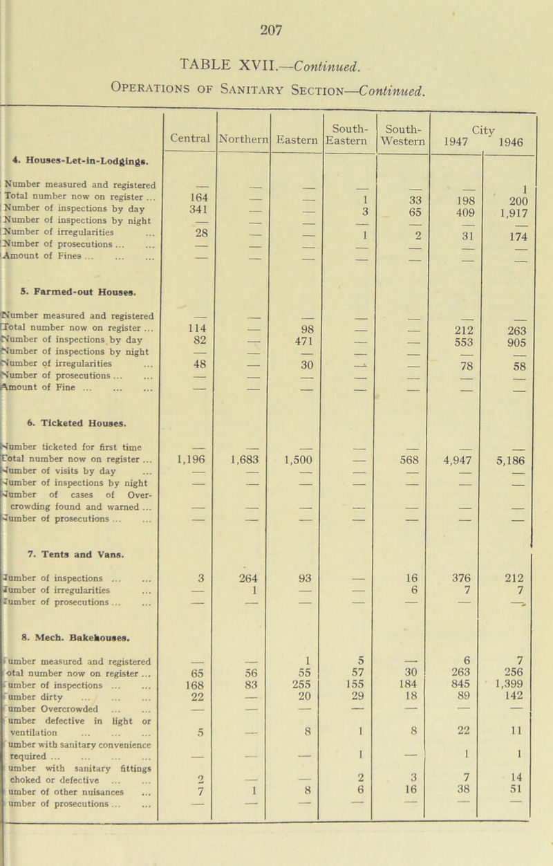 TABLE XVII.—Continued. Operations of Sanitary Section—Continued. Central South- South- Citv Northern Eastern Eastern Western 1947 1946 4. Houses-Let-ln-Lodglngs. Number measured and registered 1 200 Total number now on register ... 164 — 1 33 198 Number of inspections by day 341 — 3 65 409 1,917 Number of inspections by night — — ^Number of irregularities 28 — 1 2 31 174 ^Number of prosecutions ... — — Amount of Fines ... — — — — — — — 5. Farmed-out Houses. Number measured and registered _ [Total number now on register ... 114 — 98 212 263 Number of inspections by day 82 — 471 553 905 ^Number of inspections by night — — — Number of irregularities 48 — 30 i. 78 58 Number of prosecutions — — Amount of Fine ... — — — — — — — 6. Ticketed Houses. Number ticketed for first time _ Total number now on register ... 1,196 1,683 1,500 — 568 4,947 5,186 Number of visits by day — — — — — — Number of inspections by night Number of cases of Over- — — — — — — — crowding found and warned ... — — — — — — Number of prosecutions... — — — — — — — 7. Tents and Vans. Number of inspections 3 264 93 16 376 212 lumber of irregularities — 1 — — 6 7 7 • umber of prosecutions ... — — — — — — > 8. Mech. Bakehouses. i umber measured and registered _ . 1 5 6 7 otal number now on register... 65 56 55 57 30 263 256 Fumber of inspections ... 168 83 255 155 184 845 1,399 rumber dirty 22 — 20 29 18 89 142 ■ umber Overcrowded — — — — — — — l’ umber defective in light or ventilation umber with sanitary convenience required umber with sanitary fittings 5 — 8 1 1 8 3 22 1 11 I 14 choked or defective 2 — — 2 7 umber of other nuisances 7 1 8 6 16 38 51