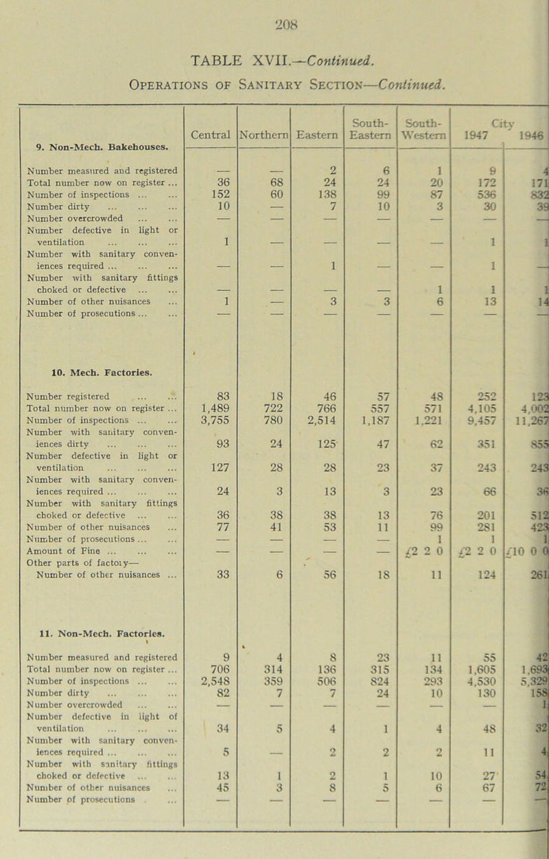 TABLE XVII.—Continued. Operations of Sanitary Section—Continued. South- South- Citv Central Northern Eastern Eastern Western 1947 1946 Number measured and registered 2 6 1 9 4 Total number now on register ... 36 68 24 24 20 172 171 Number of inspections ... 152 60 138 99 87 536 832 Number dirty 10 — 7 10 3 30 39 Number overcrowded — — — — — — — Number defective in light or ventilation 1 — — — — 1 1 Number with sanitary conven- iences required ... — — 1 — — 1 — Number with sanitary fittings choked or defective — — — — 1 1 1 Number of other nuisances 1 . 3 3 6 13 14 Number of prosecutions... 10. Mech. Factories. 1 Number registered 83 18 46 57 48 252 123 Total number now on register ... 1,489 722 766 557 571 4,105 4.002 Number of inspections ... 3,755 780 2,514 1,187 1,221 9,457 11.267 Number with sanitary conven- iences dirty 93 24 125 47 62 351 855 Number defective in light or ventilation 127 28 28 23 37 243 243 Number with sanitary conven- iences required 24 3 13 3 23 66 36 Number with sanitary fittings choked or defective 36 38 38 13 76 201 512 Number of other nuisances 77 41 53 11 99 281 423 Number of prosecutions... — — — — 1 1 1 Amount of Fine ... — — — — £2 2 0 £2 2 0 /10 0 0 Other parts of factoiy— Number of other nuisances ... 33 6 56 IS 11 124 261 11. Non-Mcch. Factories. i Number measured and registered 9 4 8 23 11 55 42 Total number now on register ... 706 314 136 315 134 1.605 1.693 Number of inspections ... 2,548 359 506 824 293 4,530 5,329 Number dirty 82 7 7 24 10 130 158 Number overcrowded — — — — — — 1 Number defective in light of ventilation ... 34 5 4 1 4 48 32 Number with sanitary conven- iences required ... 5 — 2 2 2 11 4 Number with sanitary fittings choked or defective 13 1 o 1 10 27 54 Number of other nuisances 45 3 8 5 6 67 72