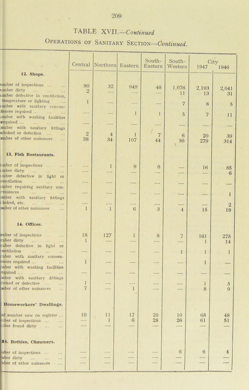 TABLE XVII.—Continued Operations of Sanitary Section—Continued. Central North err Eastern South- Eastern South- Western C 1947 ity 1946 12. Shops. umber of inspections ... umber dirty umber defective in ventilation. 90 2 32 949 46 1,076 11 2,193 13 2,041 31 temperature or lighting 1 7 5 umber with sanitary conven- O aences required ... 1 | 5 11 umber with washing facilities / required ... .umber with sanitary fittings — — — — — ■ — — choked or defective junber of other nuisances 2 38 4 34 1 107 7 44 6 56 i 20 279 39 314 13. Fish Restaurants. mber of inspections ... .» 1 9 6 16 85 mber dirty mber defective in light or — — — — 6 ventilation — mber requiring sanitary con- veniences 1 imber with sanitary fittings : hoked, etc. — — — 2 nnber of other nuisances i 1 6 3 4 15 19 14. Offices. mber of inspections ... 18 127 1 8 7 161 275 mber dirty rnber defective in light or 1 — — — — 1 14 !<entilation rnber with sanitary conven- — — — — 1 1 1 fences required ... □iber with washing facilities 1 — — — — 1 — squired ... ember with sanitary fittings — — — — — — — aoked or defective 1 — — — — 1 5 s*ibcr of other nuisances 7 — 1 — — 8 9 Homeworkers' Dwellings. fll number now on register ... 10 11 17 20 10 68 48 nber of inspections ... — 1 6 28 26 61 51 uber found dirty — — *“”* — • 6. Bothies. Cbaumers. inber of inspections ... — — — — 6 6 4 •ber dirty — — — — — — — uber of other nuisances
