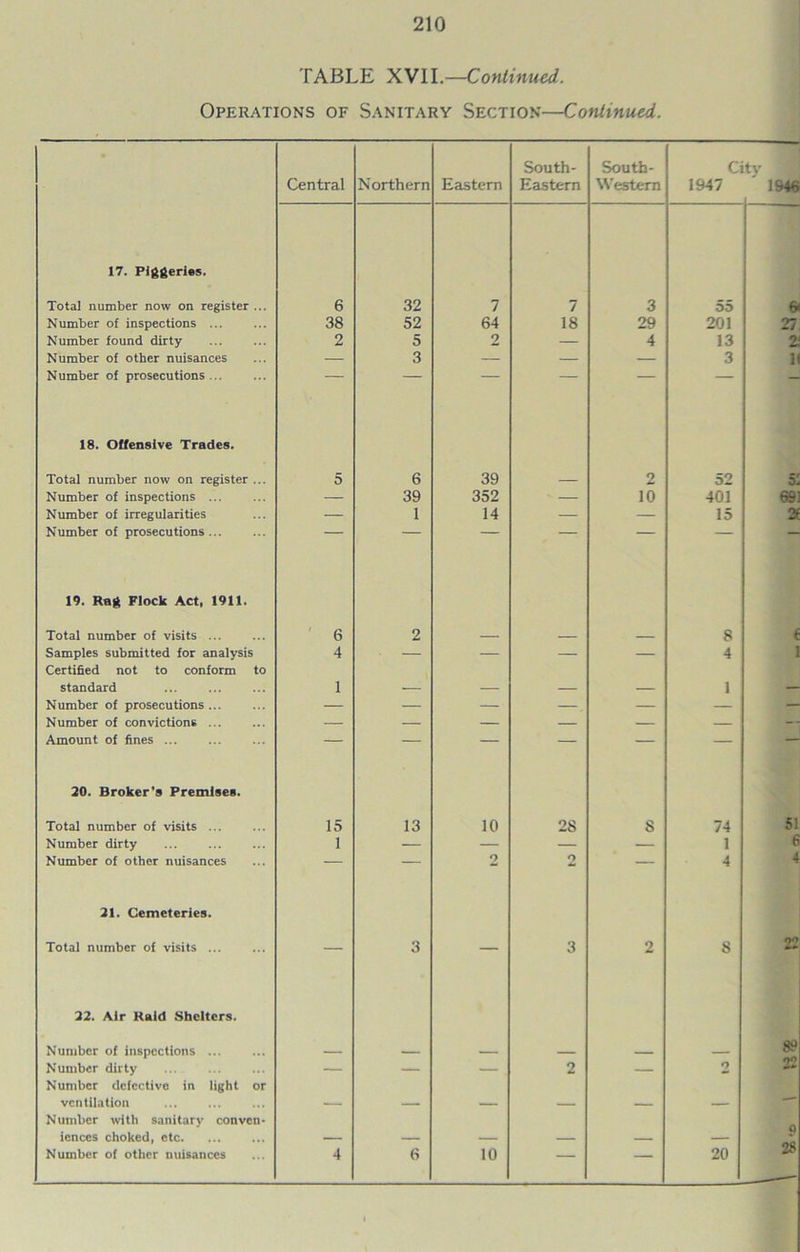 TABLE XVII.—Continued. Operations of Sanitary Section—Continued. South- South- City Central Northern Eastern Eastern Western 1947 1946 17. Piggeries. Total number now on register ... 6 32 7 7 3 55 6> Number of inspections ... 38 52 64 18 29 201 27 Number found dirty 2 5 2 — 4 13 2. Number of other nuisances — 3 — — — 3 11 Number of prosecutions ... “ ~ 18. Offensive Trades. Total number now on register ... 5 6 39 2 52 Number of inspections ... — 39 352 ' 10 401 691 Number of irregularities — 1 14 — — 15 2f Number of prosecutions “ 19. Rag Flock Act, 1911. Total number of visits 6 2 8 € Samples submitted for analysis 4 — — — — 4 1 Certified not to conform to standard 1 — — — — 1 — Number of prosecutions... — — — . — — — Number of convictions ... — — — — — — — Amount of fines ... — — — — — — — 20. Broker’s Premises. Total number of visits ... 15 13 10 28 8 74 51 Number dirty i — — — — 1 6 Number of other nuisances — — 2 o — 4 4 21. Cemeteries. Total number of visits — 3 — 3 2 8 22 22. Air Raid Shelters. Number of inspections ... 89 22 Number dirty — — — 2 — 2 Number defective in light or ventilation — — — — — — ‘ Number with sanitary conven- iences choked, etc — — — — — — 25