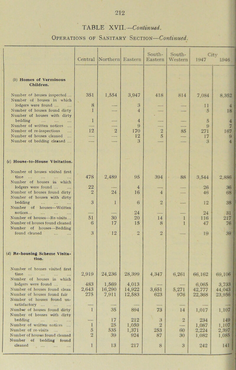 TABLE XVII.—Continued. Operations of Sanitary Section—Continued. Central Northern Eastern South- Eastern South- Western Citv 1947 ' 1946, {b) Homes of Verminous Children. Number of houses inspected... 351 1,554 3,947 418 814 7,084 8,352 Number of houses in which lodgers were found ... 8 _ 3 11 4 Number of houses found dirty 1 — 4 — — 5 18 Number of houses with dirty bedding 1 _ 4 ' _ 5 4 Number of written notices ... — — 9 — — 9 7 Number of re-inspections 12 2 170 2 85 271 167 Number of houses cleaned ... — — 12 5 — 17 9 Number of bedding cleaned ... ' 3 — — 3 4 (e) House-to-House Visitation. Number of houses visited first time 478 2,489 95 394 88 3,544 2.8S6 Number of houses in which lodgers were found ... 22 _ 4 26 36 Number of houses found dirty 2 24 16 4 — 46 68 Number of houses with dirty bedding 3 1 6 2 12 38 Number of houses—Written notices... 24 24 31 Number of houses—Re-visits... 51 30 20 14 1 116 217 Number of houses found cleaned 6 17 15 8 1 47 76 Number of houses—Bedding found cleaned 3 12 2 2 — 19 39 (d) Re-housing Scheme Visita- tion. Number of houses visited first time 2,919 24,236 28,399 4,347 6,261 66,162 69,106 Number of houses in which lodgers were found ... 483 1,569 4,013 6,065 3,733 Number of houses found clean 2,643 16,290 14,922 3,651 5,271 42,777 44,043 Number of houses found fair 275 7,911 12,583 623 976 22.36S 23,956 Number of houses found un- satisfactory ... —_ ___ Number of houses found dirty 1 35 894 73 14 1,017 1,107; Number of houses with dirty bedding _ 17 212 3 2 234 149 , Number of written notices ... 1 25 1.059 2 — 1,087 1,107 Number of re-visits 5 535 1,371 253 60 2,224 2,397 Number of houses found cleaned 2 39 924 87 30 1,0S2 1,085 Number of bedding found cleaned i 13 217 8 3 242 ,41 1