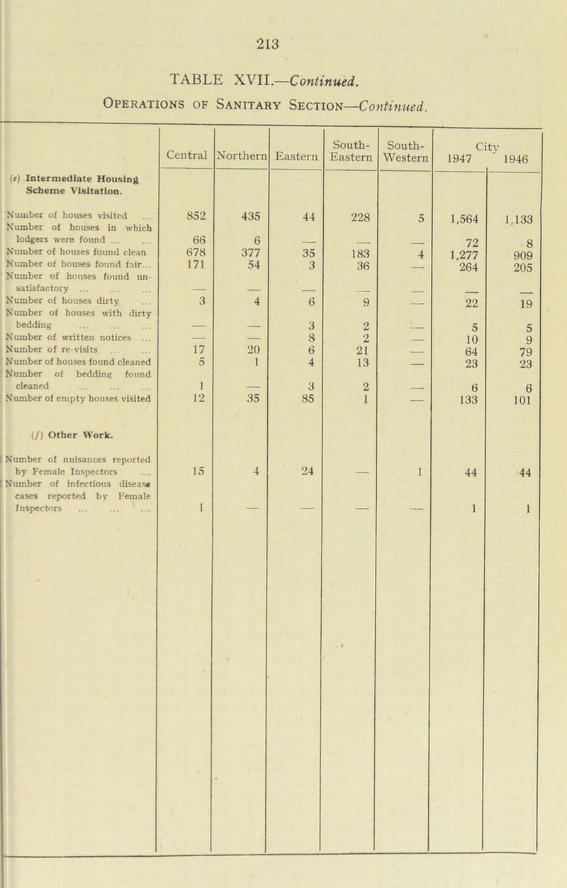 TABLE XVII.—Continued. Operations of Sanitary Section—Continued. Central Northern Eastern South- Eastern South- Western C 1947 ttv 1946 (e) Intermediate Housing Scheme Visitation. Number of houses visited 852 435 44 228 5 1,564 1 133 Number of houses in which lodgers were found ... 66 6 72 8 Number of houses found clean 678 377 35 183 4 1,277 909 Number of houses found fair... 171 54 3 36 264 205 Number of houses found un- satisfactory ... Number of houses dirty 3 4 6 9 22 19 Number of houses with dirty bedding 3 2 5 5 Number of written notices ... — — 8 2 - 10 9 Number of re-visits 17 20 6 21 64 79 Number of houses found cleaned 5 1 4 13 23 23 Number of bedding found cleaned i _ 3 2 6 6 Number of empty houses visited 12 35 85 1 — 133 101 (/) Other Work. Number of nuisances reported by Female Inspectors 15 4 24 1 44 44 Number of infectious diseasa cases reported by Female t /