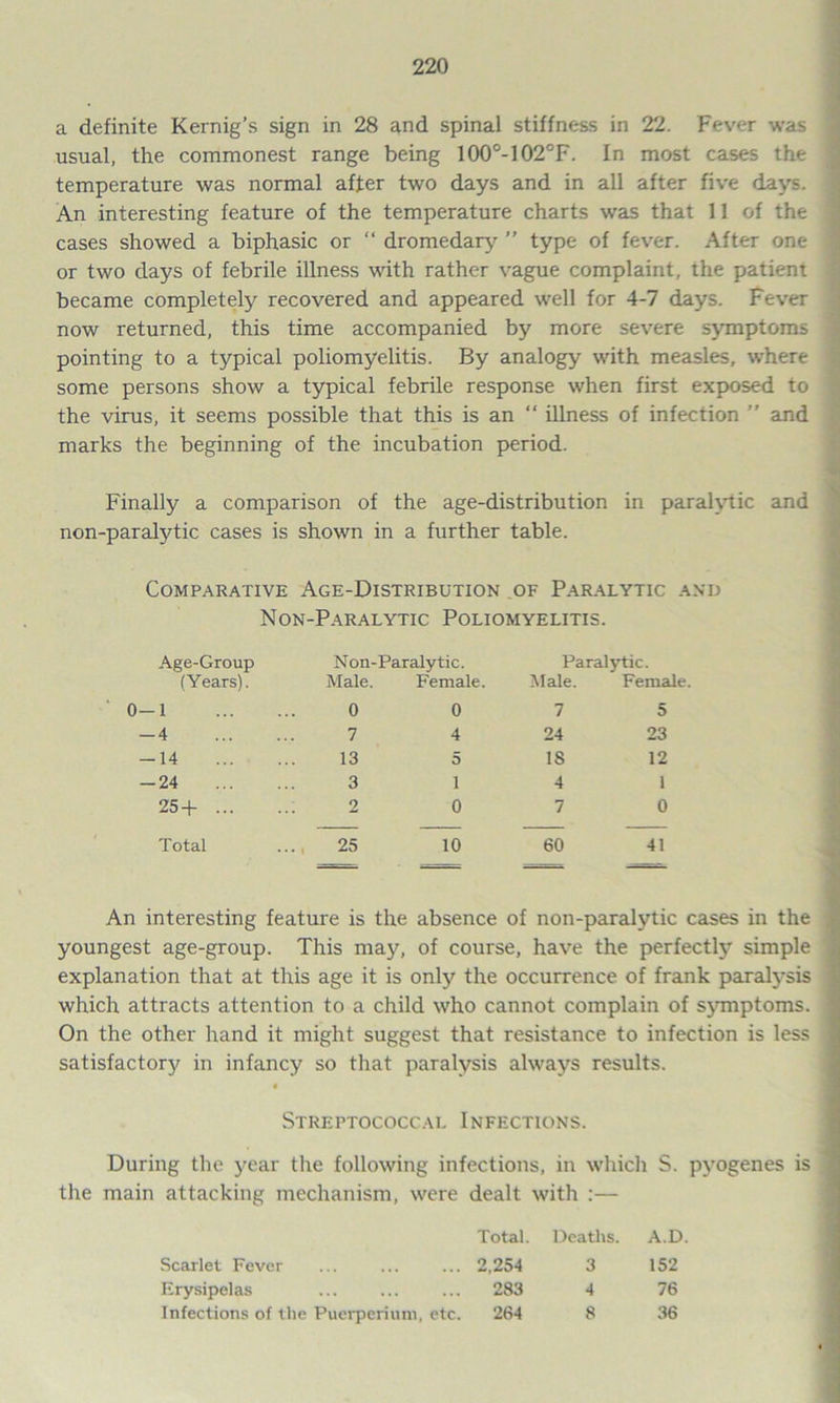 a definite Kernig’s sign in 28 and spinal stiffness in 22. Fever was usual, the commonest range being 100°-102°F. In most cases the temperature was normal after two days and in all after five days. An interesting feature of the temperature charts was that 11 of the cases showed a biphasic or “ dromedary ” type of fever. After one or two days of febrile illness with rather vague complaint, the patient became completely recovered and appeared well for 4-7 days. Fever now returned, this time accompanied by more severe symptoms pointing to a typical poliomyelitis. By analogy with measles, where some persons show a typical febrile response when first exposed to the virus, it seems possible that this is an “ illness of infection ” and marks the beginning of the incubation period. Finally a comparison of the age-distribution in paralytic and non-paralytic cases is shown in a further table. Comparative Age-Distribution of Paralytic and Non-Paralytic Poliomyelitis. Age-Group (Years). Non-Paralytic. Male. Female. Paralytic. Male. Female. 0-1 0 0 7 5 -4 7 4 24 23 -14 13 5 IS 12 -24 3 i 4 1 25+ 2 0 7 0 Total ..., 25 10 60 41 An interesting feature is the absence of non-paralytic cases in the youngest age-group. This may, of course, have the perfectly simple explanation that at this age it is only the occurrence of frank paralysis which attracts attention to a child who cannot complain of symptoms. On the other hand it might suggest that resistance to infection is less satisfactory in infancy so that paralysis always results. Streptococcal Infections. During the year the following infections, in which S. pyogenes is the main attacking mechanism, were dealt with :— Total. Deaths. Scarlet Fever ... ... ... 2,254 3 Erysipelas ... ... ... 283 4 Infections of the Puerperium, etc. 264 8 A.D 152 76 36