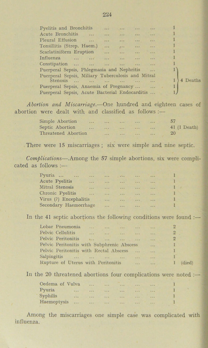 Pyelitis and Bronchitis Acute Bronchitis Pleural Effusion Tonsillitis (Strep. Haem.) Scarlatiniform Eruption Influenza Constipation Puerperal Sepsis, Phlegmasia and Nephritis Puerperal Sepsis, Miliary Tuberculosis and Mitral Stenosis Puerperal Sepsis, Anaemia of Pregnancy ... Puerperal Sepsis, Acute Bacterial Endocarditis ... Abortion and Miscarriage.—One hundred and eighteen cases of abortion were dealt with and classified as follows :— Simple Abortion ... ... ... ... ... 57 Septic Abortion ... ... ... ... ... 41 (1 Death) Threatened Abortion ... ... ... ... 20 There were 15 miscarriages ; six were simple and nine septic. Complications—.Among the 57 simple abortions, six were compli- cated as follows :— Pyuria ... ... ... ... ... ... ... 1 Acute Pyelitis ... ... ... ... ... 1 Mitral Stenosis ... ... ... ... ... 1 Chronic Pyelitis ... ... ... ... ... 1 Virus (?) Encephalitis ... ... ... ... 1 Secondary Haemorrhage ... ... ... ... 1 In the 41 septic abortions the following conditions were found :— Lobar Pneumonia ... ... ... ... ... 2 Pelvic Cellulitis ... ... ... ... ... 2 Pelvic Peritonitis i.. ... ... ... ... 2 Pelvic Peritonitis with Subphrenic Abscess ... 1 Pelvic Peritonitis with Rectal Abscess ... ... 1 Salpingitis ... ... ... ... ... ... 1 Rupture of Uterus with Peritonitis ... ... 1 (died) In the 20 threatened abortions four complications were noted Oedema of Vulva ... ... ... ... ... 1 Pyuria ... ... ... ... ... ... 1 Syphilis ... ... ... ... ... ... 1 Haemoptysis ... ... ... ... ... ... 1 Among the miscarriages one simple case was complicated with influenza. 1 ) 4 Deaths