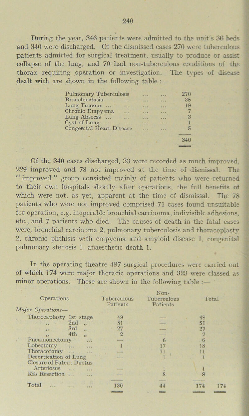 During the year, 346 patients were admitted to the unit’s 36 beds and 340 were discharged. Of the dismissed cases 270 were tuberculous patients admitted for surgical treatment, usually to produce or assist collapse of the lung, and 70 had non-tuberculous conditions of the thorax requiring operation or investigation. The types of disease dealt with are shown in the following table :— Pulmonary Tuberculosis Bronchiectasis Lung Tumour ... Chronic Empyema Lung Abscess ... Cyst of Lung ... Congenital Heart Disease 270 35 19 7 3 1 5 Of the 340 cases discharged, 33 were recorded as much improved, 229 improved and 78 not improved at the time of dismissal. The “ improved ” group consisted mainly of patients who were returned to their own hospitals shortly after operations, the full benefits of which were not, as yet, apparent at the time of dismissal. The 78 patients who were not improved comprised 71 cases found unsuitable for operation, e.g. inoperable bronchial carcinoma, indivisible adhesions, etc., and 7 patients who died. The causes of death in the fatal cases were, bronchial carcinoma 2, pulmonary tuberculosis and thoracoplasty 2, chronic phthisis with empyema and amyloid disease 1, congenital pulmonary stenosis 1, anaesthetic death 1. In the operating theatre 497 surgical procedures were carried out of which 174 were major thoracic operations and 323 were classed as minor operations. These are shown in the following table :— Non- Operations Major Operations— Tuberculous Patients Tuberculous Patients Total Thorocaplasty 1st stage 49 — 49 „ 2nd „ 51 — 51 tf 3rd tt 27 — 27 „ 4th „ 2 — 2 Pneumonectomy — 6 6 Lobectomy 1 17 18 Thoracotomy ... — 11 11 Decortication of Lung Closure of Patent Ductus 1 1 Arteriosus — l 1 Rib Resection ... — 8 8 Total 130 44 174 174