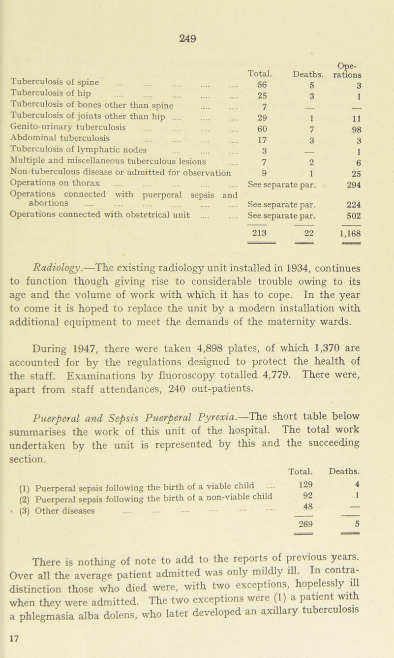 Total. Deaths. ope- rations Tuberculosis of spine 56 5 3 Tuberculosis of hip 25 3 1 Tuberculosis of bones other than spine 7 Tuberculosis of joints other than hip 29 1 11 Genito-urinary tuberculosis 60 7 98 Abdominal tuberculosis 17 3 3 Tuberculosis of lymphatic nodes 3 1 Multiple and miscellaneous tuberculous lesions 7 2 6 Non-tuberculous disease or admitted for observation 9 1 25 Operations on thorax See separate par. 294 Operations connected with puerperal sepsis and abortions See separate par. 224 Operations connected with obstetrical unit See separate par. 502 213 22 1,168 Radiology.—The existing radiology unit installed in 1934, continues to function though giving rise to considerable trouble owing to its age and the volume of work with which it has to cope. In the year to come it is hoped to replace the unit by a modern installation with additional equipment to meet the demands of the maternity wards. During 1947, there were taken 4,898 plates, of which 1,370 are accounted for by the regulations designed to protect the health of the staff. Examinations by fluoroscopy totalled 4,779. There were, apart from staff attendances, 240 out-patients. Puerperal and Sepsis Puerperal Pyrexia.—The short table below summarises the work of this unit of the hospital. The total work undertaken by the unit is represented by this and the succeeding section. Total. (1) Puerperal sepsis following the birth of a viable child .... 129 (2) Puerperal sepsis following the birth of a non-viable child 92 • (3) Other diseases .... ^ 269 Deaths. 4 1 5 There is nothing of note to add to the reports of previous years. Over all the average patient admitted was only mildly ill. In contra distinction those who died were, with two exceptions, hopelessly l when they were admitted. The two exceptions were (1) a patient with a phlegmasia alba dolens, who later developed an axillary tuberculosis 17