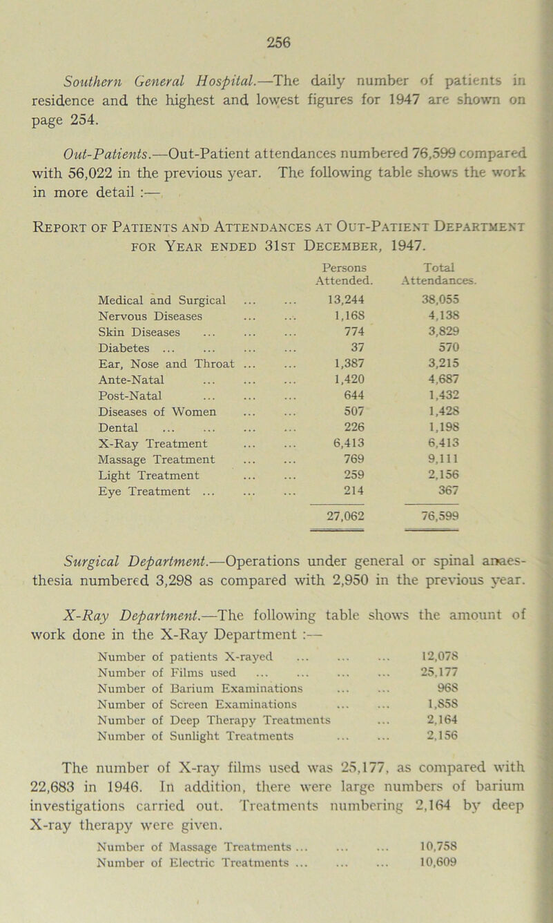 Southern General Hospital.—The daily number of patients in residence and the highest and lowest figures for 1947 are shown on page 254. Out-Patients.—Out-Patient attendances numbered 76,599 compared with 56,022 in the previous year. The following table shows the work in more detail :— Report of Patients and Attendances at Out-Patient Department for Year ended 31st December, 1947. Persons Total Attended. Attendances Medical and Surgical 13,244 38,055 Nervous Diseases 1,168 4,138 Skin Diseases 774 3,829 Diabetes ... 37 570 Ear, Nose and Throat ... 1,387 3,215 Ante-Natal 1,420 4,687 Post-Natal 644 1,432 Diseases of Women 507 1,428 Dental 226 1,198 X-Ray Treatment 6,413 6,413 Massage Treatment 769 9,111 Light Treatment 259 2,156 Eye Treatment ... 214 367 27,062 76,599 Surgical Department.—Operations under general or spinal anaes- thesia numbered 3,298 as compared with 2,950 in the previous year. X-Ray Department.—The following table shows the amount of work done in the X-Ray Department :— Number of patients X-rayed ... ... ... 12,078 Number of Films used ... ... ... ... 25,177 Number of Barium Examinations ... ... 968 Number of Screen Examinations ... ... 1,858 Number of Deep Therapy Treatments ... 2,164 Number of Sunlight Treatments ... ... 2,156 The number of X-ray films used was 25,177, as compared with 22,683 in 1946. In addition, there were large numbers of barium investigations carried out. Treatments numbering 2,164 by deep X-ray therapy were given. Number of Massage Treatments... ... ... 10,758 Number of Electric Treatments ... ... ... 10,609