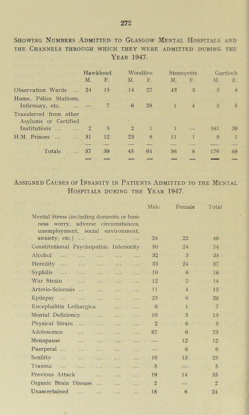 Showing Numbers Admitted to Glasgow Mental Hospitals and the Channels through which they were admitted during the Year 1947. Hawkhead Woodilee Stoneyetts Gartloch M. F. M. F. M. F. M. F. Observation Wards 24 15 14 27 43 3 3 4 Home, Police Stations, Infirmary, etc. 7 6 28 1 4 3 5 Transferred from other Asylums or Certified Institutions ... 2 5 2 i 1 — 161 39 H.M. Prisons ... ... 31 12 23 8 11 1 9 1 Totals ... 57 39 45 64 56 8 176 49 = — - ■ ■ — Assigned Causes of Insanity in Patients Admitted to the Mental Hospitals during the Year 1947. Mental Stress (including domestic or busi- ness worry, adverse circumstances, unemployment, social environment, Male Female Total anxiety, etc.) ... 24 22 46 Constitutional Psychopathic Inferiority 50 24 74 Alcohol 32 3 35 Heredity ... 33 24 57 Syphilis 10 6 16 War Strain 12 2 14 Arterio-Sclerosis ... 11 4 15 Epilepsy ... 23 6 29 Encephalitis Lethargica 6 1 7 Mental Deficiency 10 3 13 Physical Strain ... 2 6 8 Adolescence 67 6 73 Menopause — 12 12 Puerperal ... — 6 6 Senility ... ... ... .... 10 15 25 Trauma 5 — 5 Previous Attack ... .., 19 14 33 Organic Brain Disease ... 2 — 2 Unascertained 18 6 24