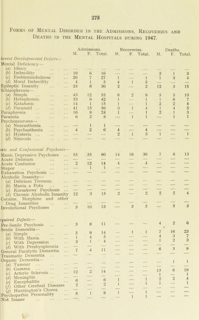 Forms of Mental Disorder in the Admissions, Recoveries and Deaths in the Mental Hospitals during 1947. Admissions. Recoveries. Deaths. M. F. Total. M. F. Total. M. F. Total herent Developmental Defects— Mental Deficiency— (a) Idiocy — — — — — (b) Imbecility 10 6 16 2 1 3 (c) Feeblemindedness 20 7 27 1 1 1 3 4 (d) Moral Imbecility 4 1 5 4 1 5 Epileptic Insanity 24 6 30 2 — 2 12 3 15 Schizophrenia— (a) Simple 43 12 55 6 2 8 5 5 10 (b) Hebephrenic 33 9 42 1 — 1 1 6 7 (e) Kata tonic 14 1 15 1 — 1 2 2 4 (d) Paranoid ... 41 15 56 3 i 4 1 4 5 Paraphrenia 16 8 24 1 — 1 2 1 3 Paranoia 6 2 8 — i 1 — 1 1 Psychoneuroses— (a) Neurasthenia — 1 1 — — — — — — (b) Psychasthenia 4 2 6 4 — 4 — — — (c) Hysteria ... — — — 2 i 3 1 — 1 (d) Neurosis ... jxic and Confusional Psychoses— Manic Depressive Psychoses 55 35 90 14 16 30 7 6 13 Acute Delirium Acute Confusion 2 12 14 4 — 4 — — — Stupor — 1 1 — — — — — — Exhaustion Psychosis ... Alcoholic Insanity— [a) Delirium Tremens — — — — — — — — — (b) Mania a Potu (c) Korsakows’ Psychosis ... 15 Id) Chronic Alcoholic Insanity 12 3 2 — 2 4 Cocaine, Morphine and other Drug Insanities — 13 Involutional Psychoses 3 10 3 3 3 3 squired Defects— Pre-Senile Psychosis 3 8 11 — — — 4 • 2 6 (a) Simple (b) With Mania (e) With Depression (d) With Presbyophrenia eneral Paralytic Dementia raumatic Dementia rganic Dementia— (a) Tumour ... (b) Gumma (c) Arterio Sclerosis (d) Meningitis (e) Encephalitis (/) Other Cerebral Diseases (g) Huntington’s Chorea sychopathic Personality ot Insane 12 6 2 14 5 4 11 14 6 1 2 1 I 1 7 4 _ _ 6 13 1 2 1 16 3 2 23 7 3 19 1 4 1 \