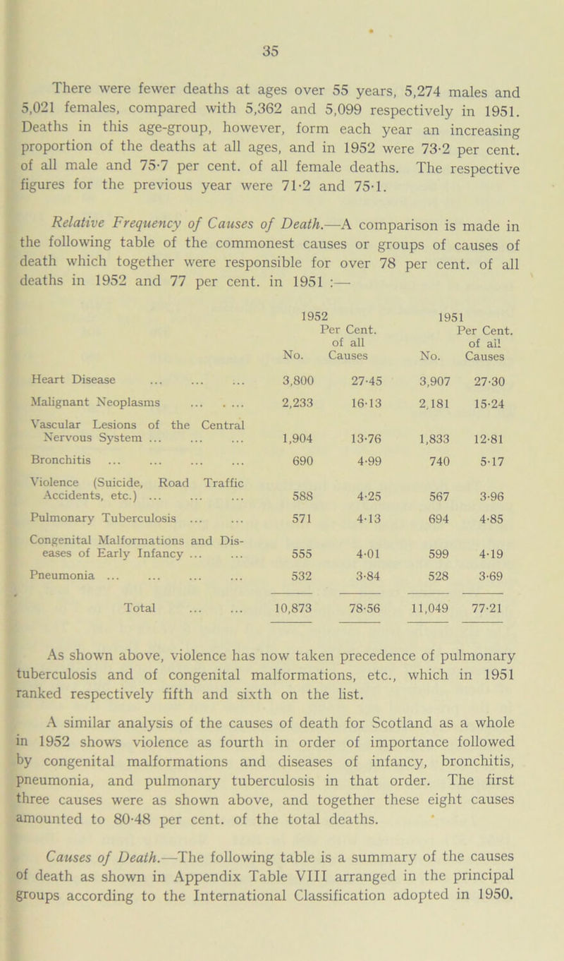 There were fewer deaths at ages over 55 years, 5,274 males and 5,021 females, compared with 5,362 and 5,099 respectively in 1951. Deaths in this age-group, however, form each year an increasing proportion of the deaths at all ages, and in 1952 were 73-2 per cent, of all male and 75-7 per cent, of all female deaths. The respective figures for the previous year were 71-2 and 75-1. Relative Frequency of Causes of Death.—A comparison is made in the following table of the commonest causes or groups of causes of death which together were responsible for over 78 per cent, of all deaths in 1952 and 77 per cent, in 1951 :— 1952 1951 No. Per Cent, of all Causes No. Per Cent, of ail Causes Heart Disease 3,800 27-45 3,907 27-30 Malignant Neoplasms 2,233 16-13 2.181 15-24 Vascular Lesions of the Nervous System ... Central 1,904 13-76 1,833 12-81 Bronchitis 690 4-99 740 5-17 Violence (Suicide, Road Accidents, etc.) ... Traffic 588 4-25 567 3-96 Pulmonary Tuberculosis . 571 4-13 694 4-85 Congenital Malformations and Dis- eases of Early Infancy ... 555 4-01 599 4-19 Pneumonia ... 532 3-84 528 3-69 Total 10,873 78-56 11,049 77-21 As shown above, violence has now taken precedence of pulmonary tuberculosis and of congenital malformations, etc., which in 1951 ranked respectively fifth and sixth on the list. A similar analysis of the causes of death for Scotland as a whole in 1952 shows violence as fourth in order of importance followed by congenital malformations and diseases of infancy, bronchitis, pneumonia, and pulmonary tuberculosis in that order. The first three causes were as shown above, and together these eight causes amounted to 80-48 per cent, of the total deaths. Causes of Death.—The following table is a summary of the causes of death as shown in Appendix Table VIII arranged in the principal groups according to the International Classification adopted in 1950.