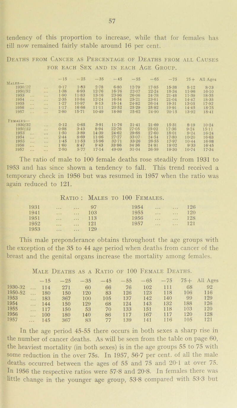 tendency of this proportion to increase, while that for females has till now remained fairly stable around 16 per cent. Deaths from Cancer as Percentage of Deaths from all Causes for each Sex and in each Age Group. -15 -25 -35 -45 -55 -65 -75 754- All Ages Males— 1930/32 0-17 1-83 2-78 6-80 12-79 17-95 15-38 S-12 8-73 1950/52 1-38 6-93 12-76 16-76 22-07 22-24 18-34 11-96 16-10 1953 ... 1-90 11-83 13-16 23-96 26-06 24-78 21-48 11-39 18-35 1954 ... 2-35 10-84 12-24 16-54 25-21 23-61 21-04 14-47 18-35 1955 1-27 10-97 8-13 18-14 24-82 26-04 19-31 13-05 17-92 1956 ... 117 16 66 11-11 20-52 25-29 25-82 19-91 14-45 18-75 1957 ... 2-80 15-71 10-49 18-86 25-62 24-90 20-15 13-92 18-41 Females— 1930/32 0-12 0-65 3-91 11-76 21-41 21-69 15-31 8-19 10-24 1950/52 0-98 3-43 8-94 22-76 27-05 25-02 17-36 9-24 15-11 1953 ... 1-50 3-89 14-39 24-62 29-68 27-60 18-01 9-24 16-24 1954 ... 2-44 8-69 11-96 27-27 33-07 24-54 17-80 10-20 16-63 1955 ... 1 -45 11-53 15-96 32-71 33-26 26-55 17-97 10-44 16-98 1956 ... 1-60 847 9-43 33-86 34-36 24-81 1902 9-33 16-45 1957 ... 2-80 5-77 17-14 49-09 31-04 26-59 19-30 10-74 17-34 The ratio of male to 100 female deaths rose steadily from 1931 to 1953 and has since shown a tendency to fall. This trend received a temporary check in 1956 but was resumed in 1957 when the ratio was again reduced to 121. Ratio : Males to 100 Females. 1931 97 1954 126 1941 103 1955 120 1951 113 1956 128 1952 121 1957 121 1953 129 This male preponderance obtains throughout the age groups with the exception of the 35 to 44 age period when deaths from cancer of the breast and the genital organs increase the mortality among females. Male Deaths as a Ratio of 100 Female Deaths. -15 -25 -35 -45 -55 -65 -75 75 + All Ages 1930-32 ... 114 271 60 66 76 102 111 68 92 1950-52 ... 180 150 120 83 126 123 118 106 116 1953 ... 183 367 100 105 137 142 140 99 129 1954 ... 144 150 129 68 124 143 132 188 126 1955 ... 117 150 53 70 133 151 118 103 120 1956 ... 100 180 140 86 117 167 117 120 128 1957 ... 145 367 83 77 139 141 116 105 121 In the age period 45-55 there occurs in both sexes a sharp rise in the number of cancer deaths. As will be seen from the table on page 60, the heaviest mortality (in both sexes) is in the age groups 55 to 75 with some reduction in the over 75s. In 1957, 56-7 per cent, of all the male deaths occurred between the ages of 55 and 75 and 20-1 at over 75. In 1956 the respective ratios were 57-8 and 20-8. In females there was little change in the younger age group, 53-8 compared with 53-3 but