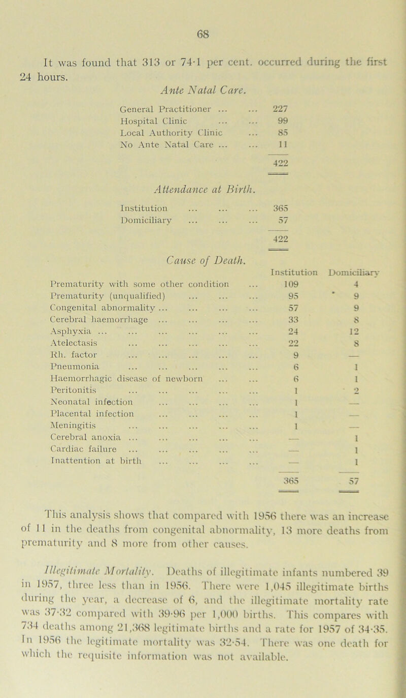 It was found that 313 or 74-1 per cent, occurred during the first 24 hours. Ante Natal Care. General Practitioner ... 227 Hospital Clinic 99 Local Authority Clinic 85 No Ante Natal Care ... 11 422 Attendance at Birth. Institution 365 Domiciliary 57 422 Cause of Death. Prematurity with some other condition Institution 109 Domiciliary 4 Prematurity (unqualified) 95 9 Congenital abnormality ... 57 9 Cerebral haemorrhage ... 33 8 Asphyxia ... 24 12 Atelectasis 22 8 1th. factor 9 — Pneumonia 6 1 Haemorrhagic disease of newborn 6 1 Peritonitis 1 2 Neonatal infection 1 Placental infection 1 Meningitis 1 — Cerebral anoxia ... — i Cardiac failure i Inattention at birth — i 365 57 I his analysis shows that compared with 1956 there was an increase of 11 in the deaths from congenital abnormality, 13 more deaths from prematurity and 8 more from other causes. Illegitimate Mortality. Deaths of illegitimate infants numbered 39 in 1957, three less than in 1956. There were 1,045 illegitimate births during the year, a decrease of 6, and the illegitimate mortality rate was 37-32 compared with 39-96 per 1,000 births. This compares with 734 deaths among 21,368 legitimate births and a rate for 1957 of 34-35. In 1956 (lie legitimate mortality was 32-54. There was one death for which the requisite information was not available.