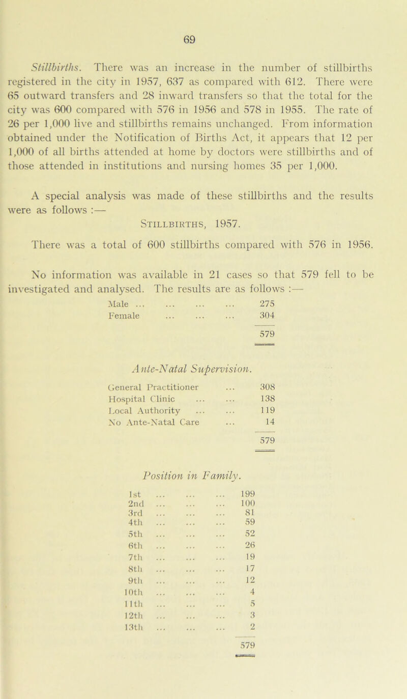 Stillbirths. There was an increase in the number of stillbirths registered in the city in 1957, 637 as compared with 612. There were 65 outward transfers and 28 inward transfers so that the total for the city was 600 compared with 576 in 1956 and 578 in 1955. The rate of 26 per 1,000 live and stillbirths remains unchanged. From information obtained under the Notification of Births Act, it appears that 12 per 1,000 of all births attended at home by doctors were stillbirths and of those attended in institutions and nursing homes 35 per 1,000. A special analysis was made of these stillbirths and the results were as follows :— Stillbirths, 1957. There was a total of 600 stillbirths compared with 576 in 1956. No information was available in 21 cases so that 579 fell to be investigated and analysed. The results are as follows :— Male 275 Female ... ... ... 304 579 Ante-Natal Supervision. General Practitioner 308 Hospital Clinic 138 Local Authority 119 Xo Ante-X'atal Care 14 579 Position in Family. 1st 199 2nd 100 3rd ... 81 4 th 59 5th 52 6th 26 7th ... 19 8th ... 17 9th ... 12 10th ... 4 Ilth ... 5 12th ... 3 13th ... 2 579