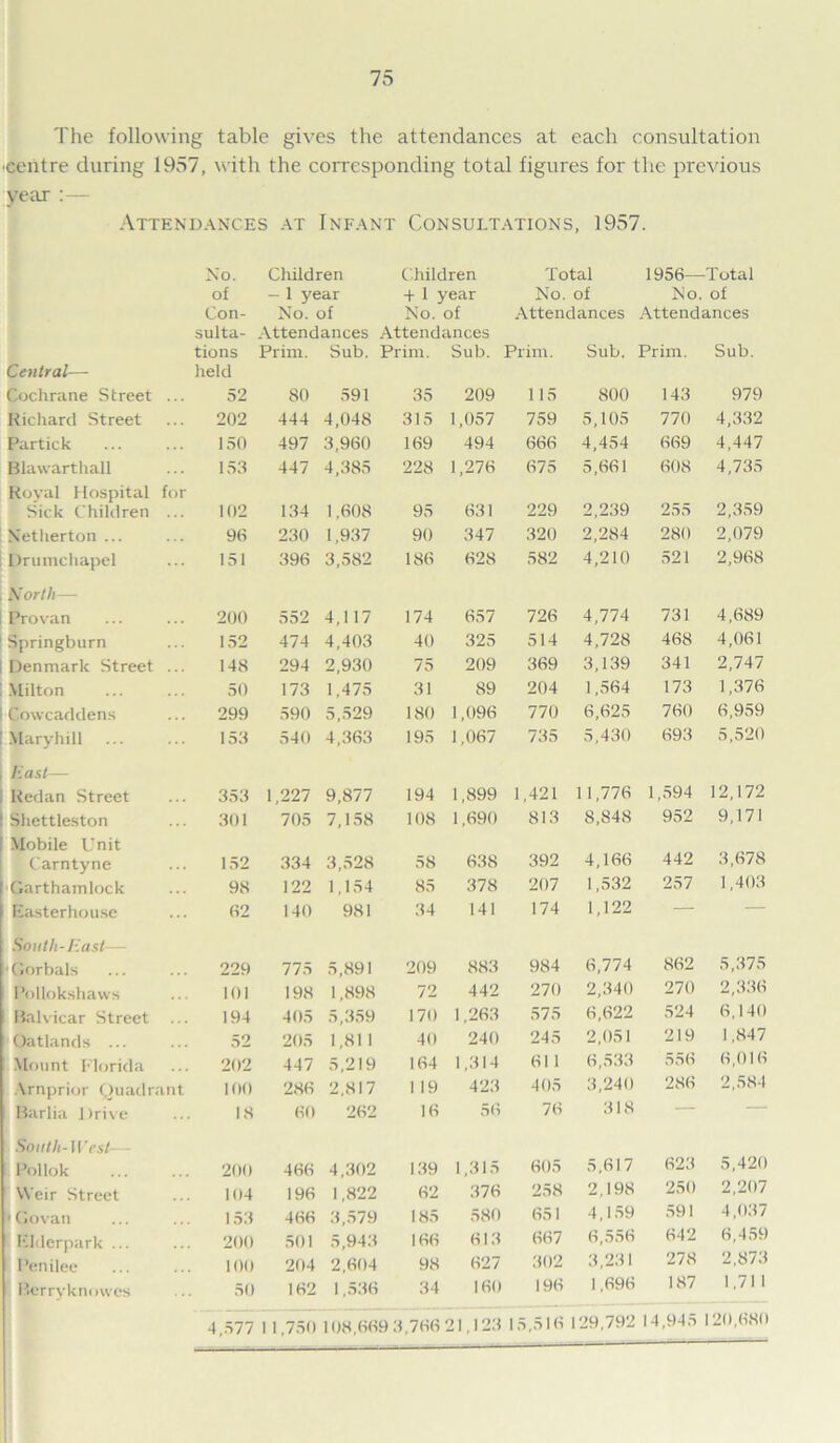 The following table gives the attendances at each consultation ■centre during 1957, with the corresponding total figures for the previous year :— Attendances at Infant Consultations, 1957. No. Children Children Total 1956— -Total of — 1 year + 1 year No. of No. of Con- No. of No. of Attendances Attendances sulta- tions Attendances Attendances Prim. Sub. Prim. Sub. Prim. Sub. Prim. Sub. Central— Cochrane Street ... held 52 80 591 35 209 115 800 143 979 Richard Street 202 444 4,048 315 1,057 759 5,105 770 4,332 Partick 150 497 3,960 169 494 666 4,454 669 4,447 Blawarthall 153 447 4,385 228 1,276 675 5,661 608 4,735 Royal Hospital for Sick Children ... 102 134 1,608 95 631 229 2,239 255 2,359 Xetherton ... 96 230 1,937 90 347 320 2,284 280 2,079 Drumchapel 151 396 3,582 186 628 582 4,210 521 2,968 North— Provan 200 552 4,117 174 657 726 4,774 731 4,689 Springburn 152 474 4,403 40 325 514 4,728 468 4,061 Denmark Street ... 148 294 2,930 75 209 369 3,139 341 2,747 Milton 50 173 1,475 31 89 204 1,564 173 1,376 Cowcaddens 299 590 5,529 180 1,096 770 6,625 760 6,959 Maryhill 153 540 4,363 195 1,067 735 5,430 693 5,520 Cast— Redan Street 353 1,227 9,877 194 1,899 1,421 11,776 1,594 12,172 Shettleston 301 705 7,158 108 1,690 813 8,848 952 9,171 Mobile Unit Carntyne 152 334 3,528 58 638 392 4,166 442 3,678 Garthamlock 98 122 1,154 85 378 207 1,532 257 1,403 Easterhouse 62 140 981 34 141 174 1,122 — — South-Cast— ■Gorbals 229 775 5,891 209 883 984 6,774 862 5,375 Pollokshaws 101 198 1,898 72 442 270 2,340 270 2,336 Balvicar Street 194 405 5,359 170 1,263 575 6,622 524 6,140 Oatlands ... 52 205 1,811 40 240 245 2,051 219 1,847 Mount Florida 202 447 5,219 164 1,314 611 6,533 556 6,016 Arnprior Quadrant 100 286 2,817 1 19 423 405 3,240 286 2,584 Barlia Drive 18 60 262 16 56 76 318 — South-West Pollok 200 466 4,302 139 1,315 605 5,617 623 5,420 Weir Street 104 196 1,822 62 376 258 2,198 250 2,207 •Govan 153 466 3,579 185 580 651 4,159 591 4,037 Elderpark ... 200 501 5,943 166 613 667 6,556 642 6,459 Penilee 100 204 2,604 98 627 302 3,231 278 2,873 Berry knowes 50 162 1,536 34 160 196 1,696 187 1,71 1 4,577 11,750 108,669 3,766 21,123 15,516 129,792 14,945 120,680