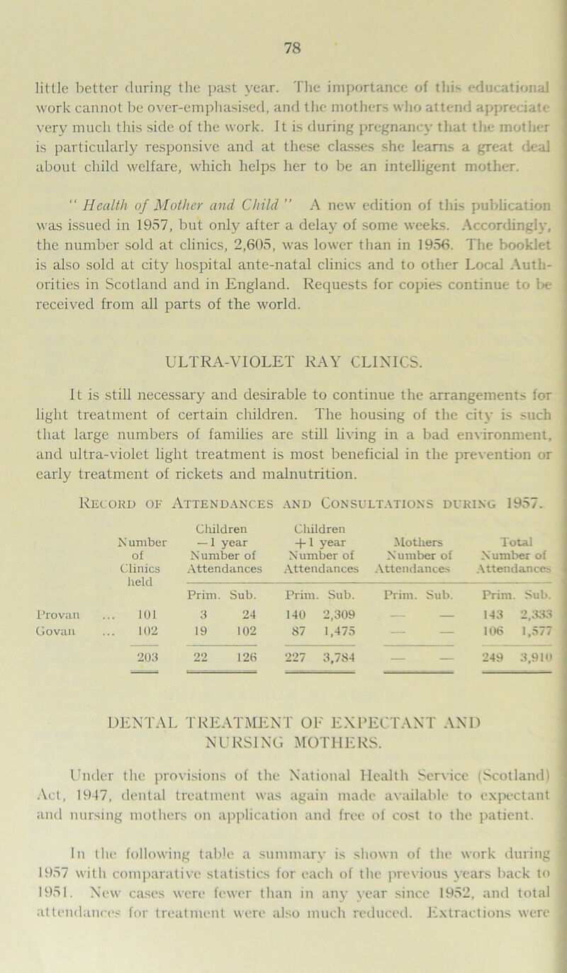 little better during the past year. The importance of this educational work cannot be over-emphasised, and the mothers who attend appreciate very much this side of the work. It is during pregnancy that the mother is particularly responsive and at these classes she learns a great deal about child welfare, which helps her to be an intelligent mother. “ Health of Mother and Child ” A new edition of this publication was issued in 1957, but only after a delay of some weeks. Accordingly, the number sold at clinics, 2,605, was lower than in 1956. The booklet is also sold at city hospital ante-natal clinics and to other Local Auth- orities in Scotland and in England. Requests for copies continue to be received from all parts of the world. ULTRA-VIOLET RAY CLINICS. 11 is still necessary and desirable to continue the arrangements for light treatment of certain children. The housing of the city is such that large numbers of families are still living in a bad environment, and ultra-violet light treatment is most beneficial in the prevention or early treatment of rickets and malnutrition. Record oe Attendances and Consultations during 1957. N umber of Clinics held 101 102 Children — 1 year Number of Attendances Children + 1 year Number of Attendances Mothers Number of Attendances Total Number of Attendances Provan Govan Prim. Sub. 3 24 19 102 Prim. Sub. 140 2,309 87 1,475 Prim. Sub. Prim. Sub. 143 2,333 106 1,577 203 22 126 227 3,784 249 3,910 DENTAL TREATMENT OF EXPECTANT AND NURSING MOTHERS. Under the provisions of the National Health Service (Scotland) Act, 1947, dental treatment was again made available to expectant and nursing mothers on application and free of cost to the patient. In the following table a summarv is shown of the work during 1957 with comparative statistics for each of the previous years back to 1951. New cases were fewer than in any year since 1952, and total attendances for treatment were also much reduced. Extractions were