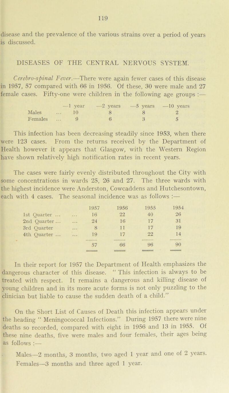 disease and the prevalence of the various strains over a period of years is discussed. DISEASES OF THE CENTRAL NERVOUS SYSTEM. Cerebrospinal Fever.—There were again fewer cases of this disease in 1957, 57 compared with 66 in 1956. Of these, 30 were male and 27 female cases. Fifty-one were children in the following age groups —• —1 year —2 years —5 years -—10 years Males ... 10 8 8 2 Females ... 9 6 3 5 This infection has been decreasing steadily since 1953, when there were 123 cases. From the returns received by the Department of Health however it appears that Glasgow, with the Western Region have shown relatively high notification rates in recent years. The cases were fairly evenly distributed throughout the City with some concentrations in wards 25, 26 and 27. The three wards with the highest incidence were Anderston, Cowcaddens and Hutchesontown, each with 4 cases. The seasonal incidence was as follows :— 1957 1956 1955 1954 1st Quarter ... 16 22 40 26 2nd Quarter... 24 16 17 31 3rd Quarter 8 11 17 19 4th Quarter ... 19 17 22 14 57 66 96 90 In their report for 1957 the Department of Health emphasizes the dangerous character of this disease. “ This infection is always to be treated with respect. It remains a dangerous and killing disease of young children and in its more acute forms is not only puzzling to the clinician but liable to cause the sudden death of a child.” On the Short List of Causes of Death this infection appears under the heading “ Meningococcal Infections.” During 1957 there were nine deaths so recorded, compared with eight in 1956 and 13 in 1955. Of these nine deaths, five were males and four females, their ages being as follows :— Males—2 months, 3 months, two aged 1 year and one of 2 years. Females—3 months and three aged 1 year.