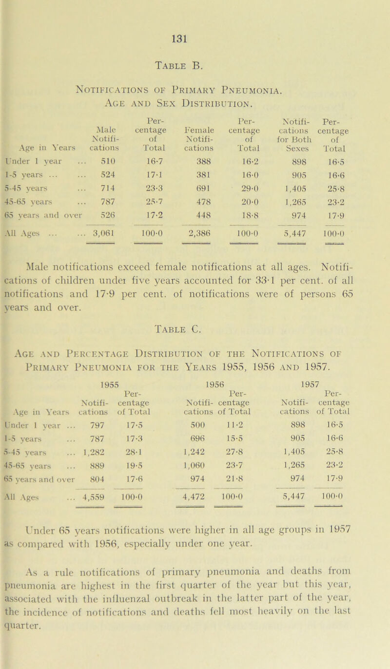 Table B. Notifications of Primary Pneumonia. Age and Sex Distribution. Age in Years Male Notifi- cations Per- centage of Total Female Notifi- cations Per- centage of Total Notifi- cations for Both Sexes Per- centage of Total Under 1 year 510 16-7 388 16-2 898 16-5 1-5 years ... 524 17-1 381 16-0 905 16-6 5-45 years 714 23-3 691 29-0 1,405 25-8 45-65 years 787 25-7 478 20-0 1,265 23-2 65 years and over 526 17-2 448 18-8 974 17-9 All Ages ... 3,061 100-0 2,386 100-0 5,447 100-0 Male notifications exceed female notifications at all ages. Notifi- cations of children undei five years accounted for 33-1 per cent, of all notifications and 17-9 per cent, of notifications were of persons 65 years and over. Table C. Age and Percentage Distribution of the Notifications of Primary Pneumonia for the Years 1955, 1956 and 1957. 1955 1956 1957 Age in Years Notifi- cations Per- centage of Total Notifi- cations Per- centage of Total Notifi- cations Per- centage of Total Under 1 year .. 797 17-5 500 11-2 898 16-5 1 -5 years 787 17-3 696 15-5 905 16-6 5-45 years . 1,282 28-1 1,242 27-8 1,405 25-8 45-65 years 889 19-5 1,060 23-7 1,265 23-2 65 years and over 804 17-6 974 21-8 974 17-9 All Ages 4,559 100-0 4,472 100-0 5,447 100-0 Under 65 years notifications were higher in all age groups in 1957 as compared with 1956, especially under one year. As a rule notifications of primary pneumonia and deaths from pneumonia are highest in the first quarter of the year but this year, associated with the influenzal outbreak in the latter part of the year, the incidence of notifications and deaths fell most heavily on the last quarter.