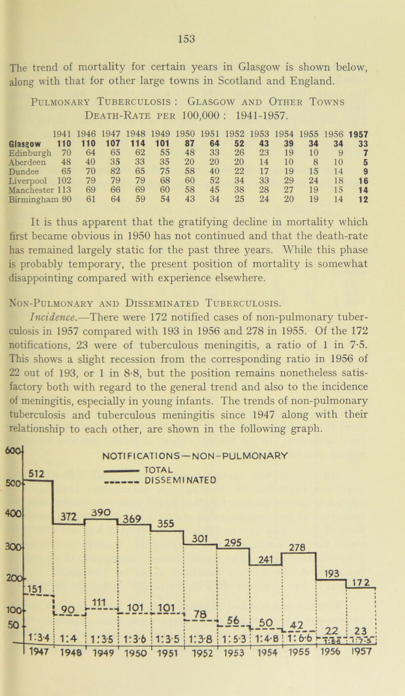 The trend of mortality for certain years in Glasgow is shown below, along with that for other large towns in Scotland and England. Pulmonary Tuberculosis : Glasgow and Other Towns Death-Rate per 100,000 : 1941-1957. 1941 1946 1947 1948 1949 1950 1951 1952 1953 1954 1955 1956 1957 Glasgow 110 110 107 114 101 87 64 52 43 39 34 34 33 Edinburgh 70 64 65 62 55 48 33 26 23 19 10 9 7 Aberdeen 48 40 35 33 35 20 20 20 14 10 8 10 5 Dundee 65 70 82 65 75 58 40 22 17 19 15 14 9 Liverpool 102 79 79 79 68 60 52 34 33 29 24 18 16 Manchester 113 69 66 69 60 58 45 38 28 27 19 15 14 Birmingham 90 61 64 59 54 43 34 25 24 20 19 14 12 It is thus apparent that the gratifying decline in mortality which first became obvious in 1950 has not continued and that the death-rate has remained largely static for the past three years. While this phase is probably temporary, the present position of mortality is somewhat disappointing compared with experience elsewhere. Non-Pulmonary and Disseminated Tuberculosis. Incidence.-—There were 172 notified cases of non-pulmonary tuber- culosis in 1957 compared with 193 in 1956 and 278 in 1955. Of the 172 notifications, 23 were of tuberculous meningitis, a ratio of 1 in 7-5. This shows a slight recession from the corresponding ratio in 1956 of 22 out of 193, or 1 in 8-8, but the position remains nonetheless satis- factory both with regard to the general trend and also to the incidence of meningitis, especially in young infants. The trends of non-pulmonary tuberculosis and tuberculous meningitis since 1947 along with their relationship to each other, are shown in the following graph. 600 5C0 512 400 300 200- J 100- 50. NOTIFICATIONS —NON-PULMONARY ■— TOTAL DISSEMINATED 372 ,-22°, 369 ■151 1-90.. i--!1—4 101 355 i:34 114 1:35 1 301 295 7Q 1:3-6 278 1 241J 193 1 l 1 172 l±2-- 22 : 23 : 1: r.4-8 1:6-6 } ua-a ' 1954 1955 1956 1957