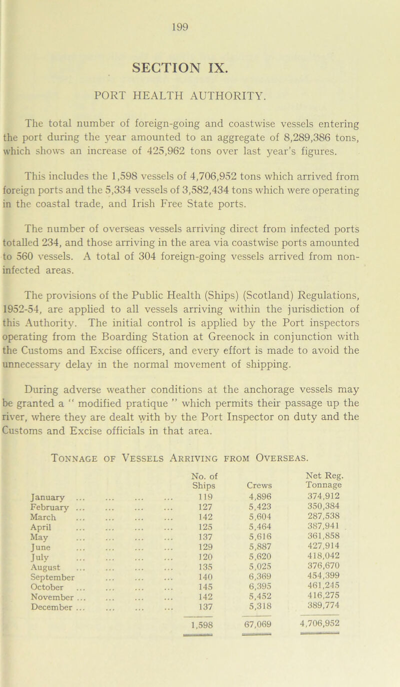 SECTION IX. PORT HEALTH AUTHORITY. The total number of foreign-going and coastwise vessels entering the port during the year amounted to an aggregate of 8,289,386 tons, which shows an increase of 425,962 tons over last year’s figures. This includes the 1,598 vessels of 4,706,952 tons which arrived from foreign ports and the 5,334 vessels of 3,582,434 tons which were operating in the coastal trade, and Irish Free State ports. The number of overseas vessels arriving direct from infected ports totalled 234, and those arriving in the area via coastwise ports amounted to 560 vessels. A total of 304 foreign-going vessels arrived from non- infected areas. The provisions of the Public Health (Ships) (Scotland) Regulations, 1952-54, are applied to all vessels arriving within the jurisdiction of this Authority. The initial control is applied by the Port inspectors operating from the Boarding Station at Greenock in conjunction with the Customs and Excise officers, and every effort is made to avoid the unnecessary delay in the normal movement of shipping. During adverse weather conditions at the anchorage vessels may be granted a “ modified pratique ” which permits their passage up the river, where they are dealt with by the Port Inspector on duty and the Customs and Excise officials in that area. Tonnage of Vessels Arriving from Overseas. January February March April May June July August September October November December No. of Net Reg. Ships Crews Tonnage 119 4,896 374,912 127 5,423 350,384 142 5,604 287,538 125 5,464 387,941 137 5,616 361,858 129 5,887 427,914 120 5,620 418,042 135 5,025 376,670 140 6,369 454,399 145 6,395 461,245 142 5,452 416,275 137 5,318 389,774 1,598 67,069 4,706,952