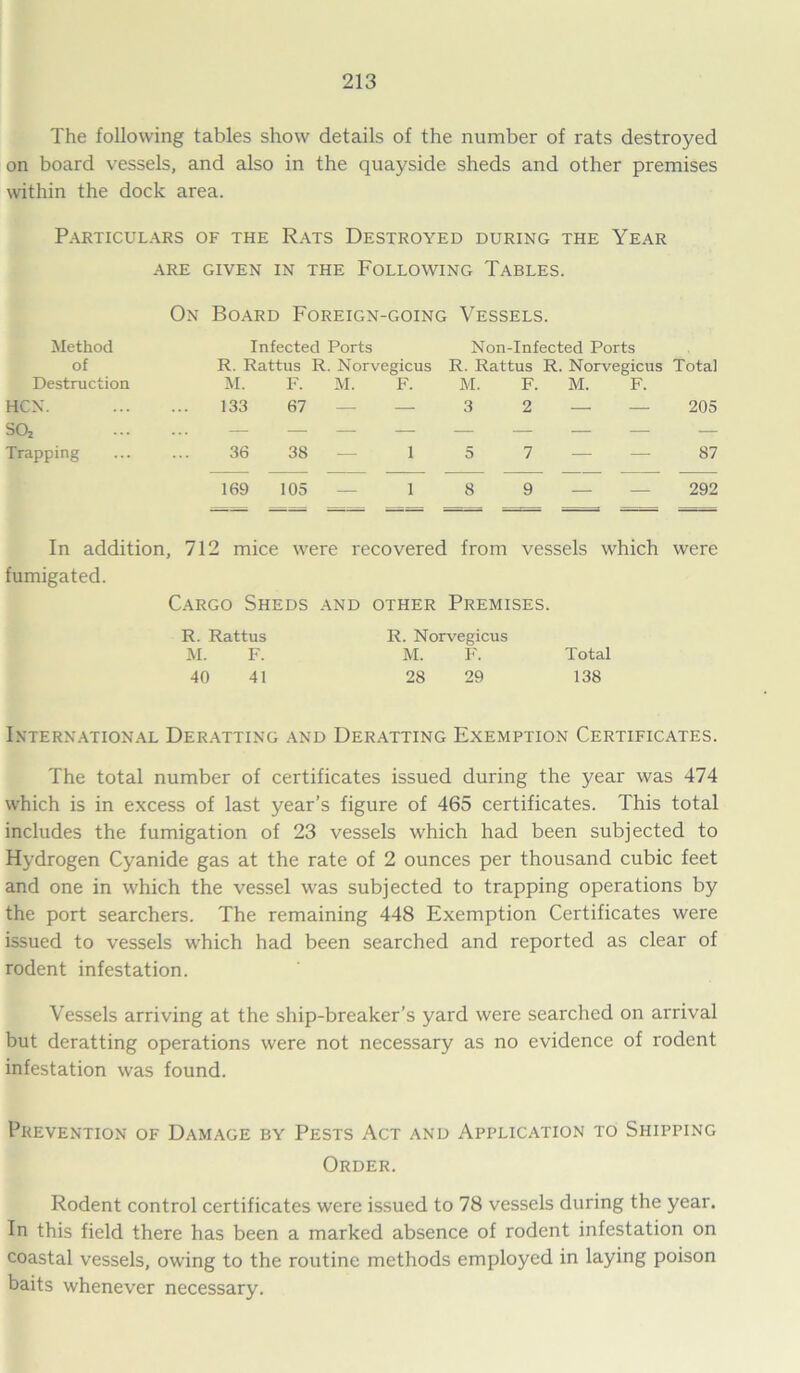 The following tables show details of the number of rats destroyed on board vessels, and also in the quayside sheds and other premises within the dock area. Particulars of the Rats Destroyed during the Year ARE GIVEN IN THE FOLLOWING TABLES. On Board Foreign-going Vessels. Method Infected Ports of R. Rattus R. Norvegicus Destruction M. F. M. F. HCN. 133 67 — — SOz — — — — Trapping 36 38 — 1 Non-Infected Ports R. Rattus R. Norvegicus Total M. F. M. F. 3 2 — — 205 5 7 — — 87 169 105 — 1 8 9 — — 292 In addition, 712 mice were recovered from vessels which were fumigated. Cargo Sheds and other Premises. R. Rattus R. Norvegicus M. F. M. F. Total 40 41 28 29 138 International Deratting and Deratting Exemption Certificates. The total number of certificates issued during the year was 474 which is in excess of last year’s figure of 465 certificates. This total includes the fumigation of 23 vessels which had been subjected to Hydrogen Cyanide gas at the rate of 2 ounces per thousand cubic feet and one in which the vessel was subjected to trapping operations by the port searchers. The remaining 448 Exemption Certificates were issued to vessels which had been searched and reported as clear of rodent infestation. Vessels arriving at the ship-breaker’s yard were searched on arrival but deratting operations were not necessary as no evidence of rodent infestation was found. Prevention of Damage by Pests Act and Application to Shipping Order. Rodent control certificates were issued to 78 vessels during the year. In this field there has been a marked absence of rodent infestation on coastal vessels, owing to the routine methods employed in laying poison baits whenever necessary.