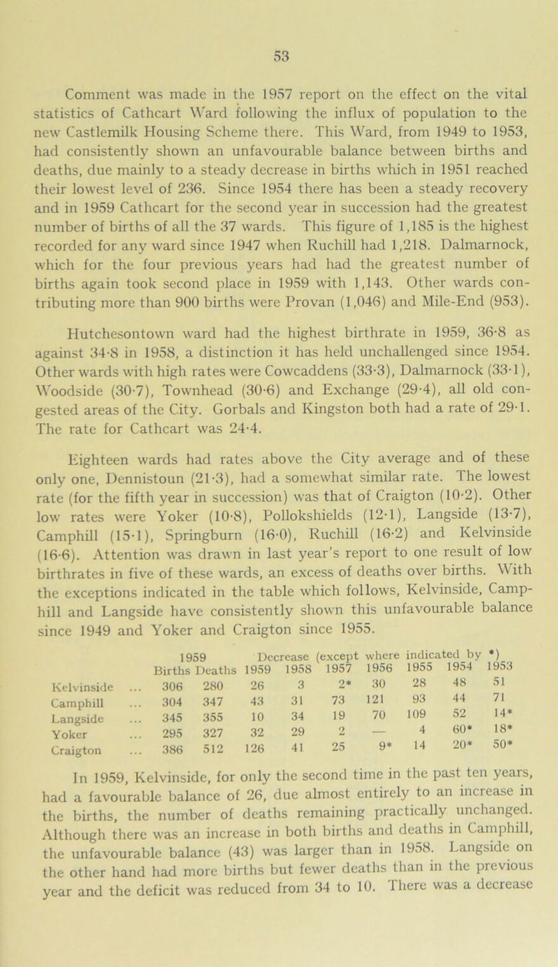 Comment was made in the 1957 report on the effect on the vital statistics of Cathcart Ward following the influx of population to the new Castlemilk Housing Scheme there. This Ward, from 1949 to 1953, had consistently shown an unfavourable balance between births and deaths, due mainly to a steady decrease in births which in 1951 reached their lowest level of 236. Since 1954 there has been a steady recovery and in 1959 Cathcart for the second year in succession had the greatest number of births of all the 37 wards. This figure of 1,185 is the highest recorded for any ward since 1947 when Ruchill had 1,218. Dalmarnock, which for the four previous years had had the greatest number of births again took second place in 1959 with 1,143. Other wards con- tributing more than 900 births were Pro van (1,046) and Mile-End (953). Hutchesontown ward had the highest birthrate in 1959, 36-8 as against 34-8 in 1958, a distinction it has held unchallenged since 1954. Other wards with high rates were Cowcaddens (33-3), Dalmarnock (33-1), Woodside (30-7), Townhead (30-6) and Exchange (29-4), all old con- gested areas of the City. Gorbals and Kingston both had a rate of 29-1. The rate for Cathcart was 24-4. Eighteen wards had rates above the City average and of these only one, Dennistoun (21-3), had a somewhat similar rate. The lowest rate (for the fifth year in succession) was that of Craigton (10-2). Other low rates were Yoker (10-8), Pollokshields (12-1), Langside (13-7), Camphill (15-1), Springburn (16-0), Ruchill (16-2) and Kelvinside (16-6). Attention was drawn in last year’s report to one result of low birthrates in five of these wards, an excess of deaths over births. With the exceptions indicated in the table which follows, Kelvinside, Camp- hill and Langside have consistently shown this unfavourable balance since 1949 and Yoker and Craigton since 1955. 1959 Decrease (except where indicated by •) Births Deaths 1959 1958 1957 1956 1955 1954 1953 Kelvinside ... 306 280 26 3 2* 30 28 48 51 Camphill 304 347 43 31 73 121 93 44 71 Langside 345 355 10 34 19 70 109 52 14* Yoker 295 327 32 29 2 — 4 60* 18* Craigton ... 386 512 126 41 25 9* 14 20* 50* In 1959, Kelvinside, for only the second time in the past ten years, had a favourable balance of 26, due almost entirely to an increase in the births, the number of deaths remaining practically unchanged. Although there was an increase in both births and deaths in Camphill, the unfavourable balance (43) was larger than in 1958. Langside on the other hand had more births but fewer deaths than in the previous year and the deficit was reduced from 34 to 10. There was a decrease