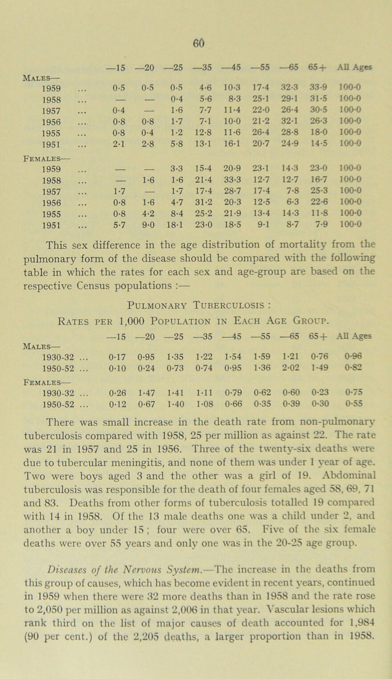 —15 —20 —25 —35 —45 —55 —65 65 + All Ages Males— 1959 0-5 0-5 0-5 4-6 10-3 17-4 32-3 33-9 100-0 1958 — — 0-4 5-6 8-3 25-1 29-1 31-5 100-0 1957 0-4 — 1-6 7-7 11-4 22-0 26-4 30-5 100-0 1956 0-8 0-8 1-7 7-1 10-0 21-2 32-1 26-3 100-0 1955 0-8 0-4 1-2 12-8 11-6 26-4 28-8 18-0 100-0 1951 2-1 2-8 5-8 13-1 16-1 20-7 24-9 14-5 100-0 Females— 1959 — — 3-3 15-4 20-9 23-1 14-3 23-0 100-0 1958 — 1-6 1-6 21-4 33-3 12-7 12-7 16-7 100-0 1957 1-7 — 1-7 17-4 28-7 17-4 7-8 25-3 100-0 1956 0-8 1-6 4-7 31-2 20-3 12-5 6-3 22-6 100-0 1955 0-8 4-2 8-4 25-2 21-9 13-4 14-3 11-8 100-0 1951 5-7 9-0 18-1 23-0 18-5 9-1 8-7 7-9 100-0 This sex difference in the age distribution of mortality from the pulmonary form of the disease should be compared with the following table in which the rates for each sex and age-group are based on the respective Census populations :— Pulmonary Tuberculosis : Rates per 1,000 Population in Each Age Group. —15 —20 —25 —35 —45 —55 —65 65 + All Ages Males—- 1930-32 ... 0-17 0-95 1-35 1-22 1-54 1-59 1-21 0-76 0-96 1950-52 ... 0-10 0-24 0-73 0-74 0-95 1-36 2-02 1-49 0-82 Females—- 1930-32 ... 0-26 1-47 1-41 Ml 0-79 0-62 0-60 0-23 0-75 1950-52 ... 0-12 0-67 1-40 1-08 0-66 0-35 0-39 0-30 0-55 There was small increase in the death rate from non-pulmonary tuberculosis compared with 1958, 25 per million as against 22. The rate was 21 in 1957 and 25 in 1956. Three of the twenty-six deaths were due to tubercular meningitis, and none of them was under 1 year of age. Two were boys aged 3 and the other was a girl of 19. Abdominal tuberculosis was responsible for the death of four females aged 5S, 69, 71 and 83. Deaths from other forms of tuberculosis totalled 19 compared with 14 in 1958. Of the 13 male deaths one was a child under 2, and another a boy under 15 ; four were over 65. Five of the six female deaths were over 55 years and only one was in the 20-25 age group. Diseases of the Nervous System.—The increase in the deaths from this group of causes, which has become evident in recent years, continued in 1959 when there were 32 more deaths than in 1958 and the rate rose to 2,050 per million as against 2,006 in that year. Vascular lesions which rank third on the list of major causes of death accounted for 1,984 (90 per cent.) of the 2,205 deaths, a larger proportion than in 1958.