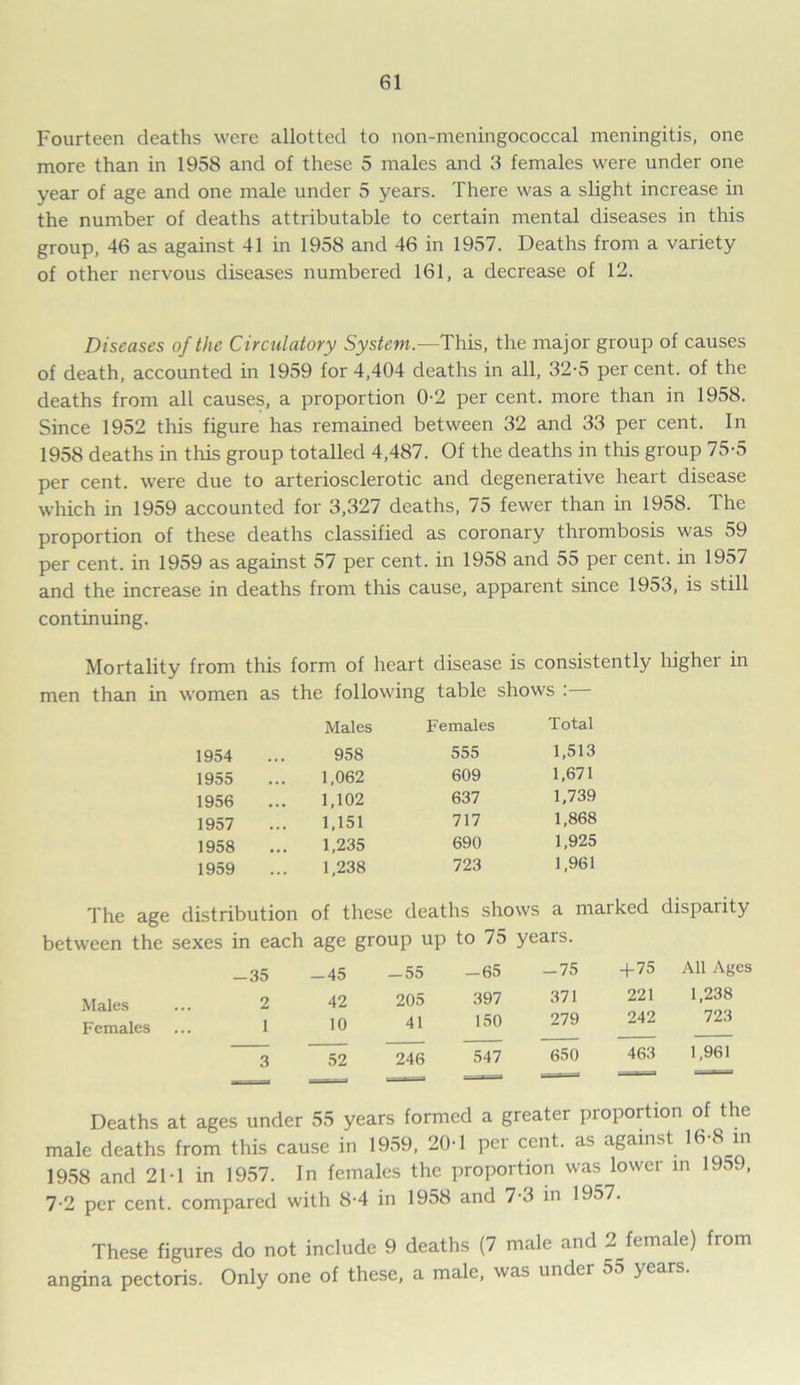 Fourteen deaths were allotted to non-meningococcal meningitis, one more than in 1958 and of these 5 males and 3 females were under one year of age and one male under 5 years. There was a slight increase in the number of deaths attributable to certain mental diseases in this group, 46 as against 41 in 1958 and 46 in 1957. Deaths from a variety of other nervous diseases numbered 161, a decrease of 12. Diseases of the Circulatory System.—This, the major group of causes of death, accounted in 1959 for 4,404 deaths in all, 32-5 percent, of the deaths from all causes, a proportion 0-2 per cent, more than in 1958. Since 1952 this figure has remained between 32 and 33 per cent. In 1958 deaths in this group totalled 4,487. Of the deaths in this group 75-5 per cent, were due to arteriosclerotic and degenerative heart disease which in 1959 accounted for 3,327 deaths, 75 fewer than in 1958. The proportion of these deaths classified as coronary thrombosis was 59 per cent, in 1959 as against 57 per cent, in 1958 and 55 per cent, in 1957 and the increase in deaths from this cause, apparent since 1953, is still continuing. Mortality from this form of heart disease is consistently higher in men than in women as the following table shows : Males Females Total 1954 958 555 1,513 1955 1,062 609 1,671 1956 1,102 637 1,739 1957 1,151 717 1,868 1958 1,235 690 1,925 1959 ... 1,238 723 1,961 The age distribution of these deaths shows a marked disparity between the sexes in each age group up to 75 years. 35 -45 -55 -65 -75 + 75 All Ages Males 2 42 205 397 371 221 1,238 Females 1 10 41 150 279 242 723 3 52 246 547 650 463 1,961 '' Deaths at ages under 55 years formed a greater proportion of the male deaths from this cause in 1959, 20-1 per cent, as against 16-8 in 1958 and 21-1 in 1957. In females the proportion was lower in 1959, 7-2 per cent, compared with 8-4 in 1958 and 7-3 in 1J57. These figures do not include 9 deaths (7 male and 2 female) from angina pectoris. Only one of these, a male, was under 55 years.