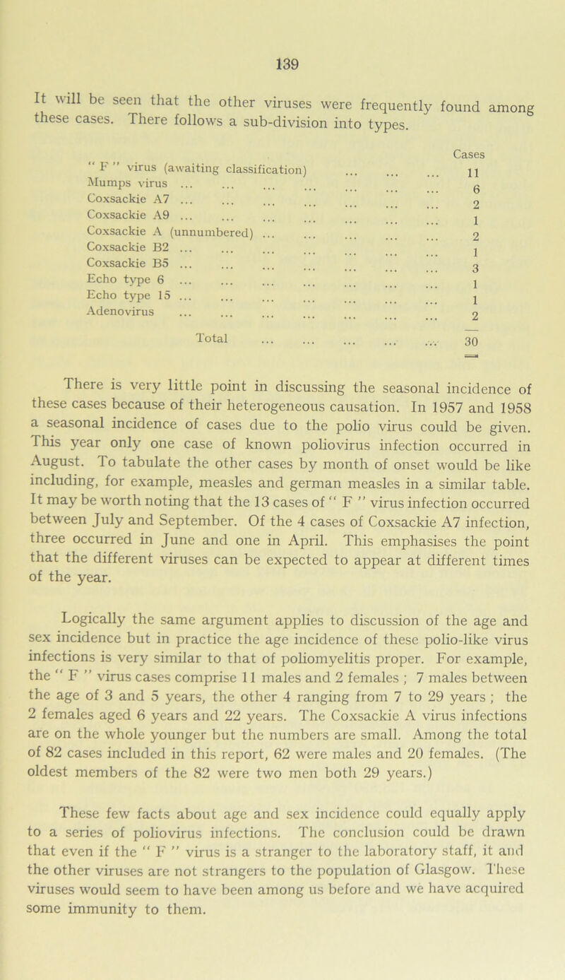 It will be seen that the other viruses were frequently found among these cases. There follows a sub-division into types. “ F ” virus (awaiting classification) Mumps virus ... Coxsackie A7 ... Coxsackie A9 ... Coxsackie A (unnumbered) ... Coxsackie B2 ... Coxsackie B5 ... Echo type 6 Echo type 15 ... Adenovirus Total Cases 11 6 2 1 2 1 3 1 1 2 30 There is very little point in discussing the seasonal incidence of these cases because of their heterogeneous causation. In 1957 and 1958 a seasonal incidence of cases due to the polio virus could be given. This year only one case of known poliovirus infection occurred in August. To tabulate the other cases by month of onset would be like including, for example, measles and german measles in a similar table. It may be worth noting that the 13 cases of “ F ” virus infection occurred between July and September. Of the 4 cases of Coxsackie A7 infection, three occurred in June and one in April. This emphasises the point that the different viruses can be expected to appear at different times of the year. Logically the same argument applies to discussion of the age and sex incidence but in practice the age incidence of these polio-like virus infections is very similar to that of poliomyelitis proper. For example, the “ F ” virus cases comprise 11 males and 2 females ; 7 males between the age of 3 and 5 years, the other 4 ranging from 7 to 29 years ; the 2 females aged 6 years and 22 years. The Coxsackie A virus infections are on the whole younger but the numbers are small. Among the total of 82 cases included in this report, 62 were males and 20 females. (The oldest members of the 82 were two men both 29 years.) These few facts about age and sex incidence could equally apply to a series of poliovirus infections. The conclusion could be drawn that even if the  F ” virus is a stranger to the laboratory staff, it and the other viruses are not strangers to the population of Glasgow. These viruses would seem to have been among us before and we have acquired some immunity to them.