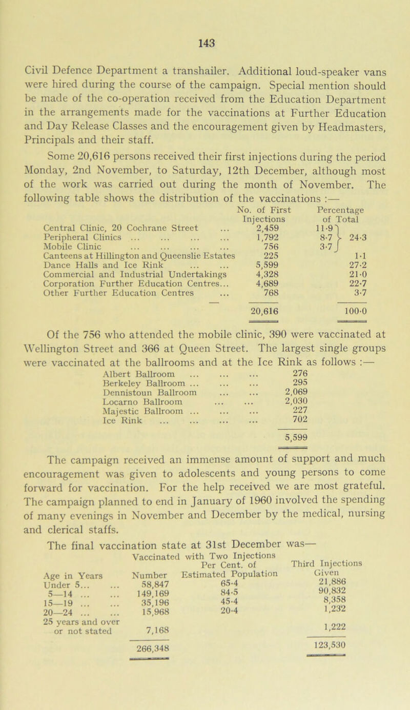 Civil Defence Department a transhailer. Additional loud-speaker vans were hired during the course of the campaign. Special mention should be made of the co-operation received from the Education Department in the arrangements made for the vaccinations at Further Education and Day Release Classes and the encouragement given by Headmasters, Principals and their staff. Some 20,616 persons received their first injections during the period Monday, 2nd November, to Saturday, 12th December, although most of the work was carried out during the month of November. The following table shows the distribution of the vaccinations :— No. of First Percentage Injections of Total Central Clinic, 20 Cochrane Street 2,459 11-9 Peripheral Clinics ... 1,792 8-7 V 24-3 Mobile Clinic 756 3-7 J Canteens at Hillington and Queenslie Estates 225 M Dance Halls and Ice Rink 5,599 27-2 Commercial and Industrial Undertakings 4,328 21-0 Corporation Further Education Centres... 4,689 22-7 Other Further Education Centres 768 3-7 20,616 100-0 Of the 756 who attended the mobile clinic, 390 were vaccinated at Wellington Street and 366 at Queen Street. The largest single groups were vaccinated at the ballrooms and at the Ice Rink as follows :— Albert Ballroom 276 Berkeley Ballroom ... 295 Dennistoun Ballroom 2,069 Locarno Ballroom 2,030 Majestic Ballroom ... 227 Ice Rink 702 5,599 The campaign received an immense amount of support and much encouragement was given to adolescents and young persons to come forward for vaccination. For the help received we are most grateful. The campaign planned to end in January of 1960 involved the spending of many evenings in November and December by the medical, nursing and clerical staffs. The final vaccination state at 31st December was— Vaccinated with Two Injections Per Cent, of Third Injections Age in Years Number Estimated Population Given Under 5... 58,847 65-4 21,886 5—14 149,169 84-5 90,832 15—19 35,196 45-4 8,358 20—24 15,968 20-4 1,232 25 years and over or not stated 7,168 1,222 266,348 123,530