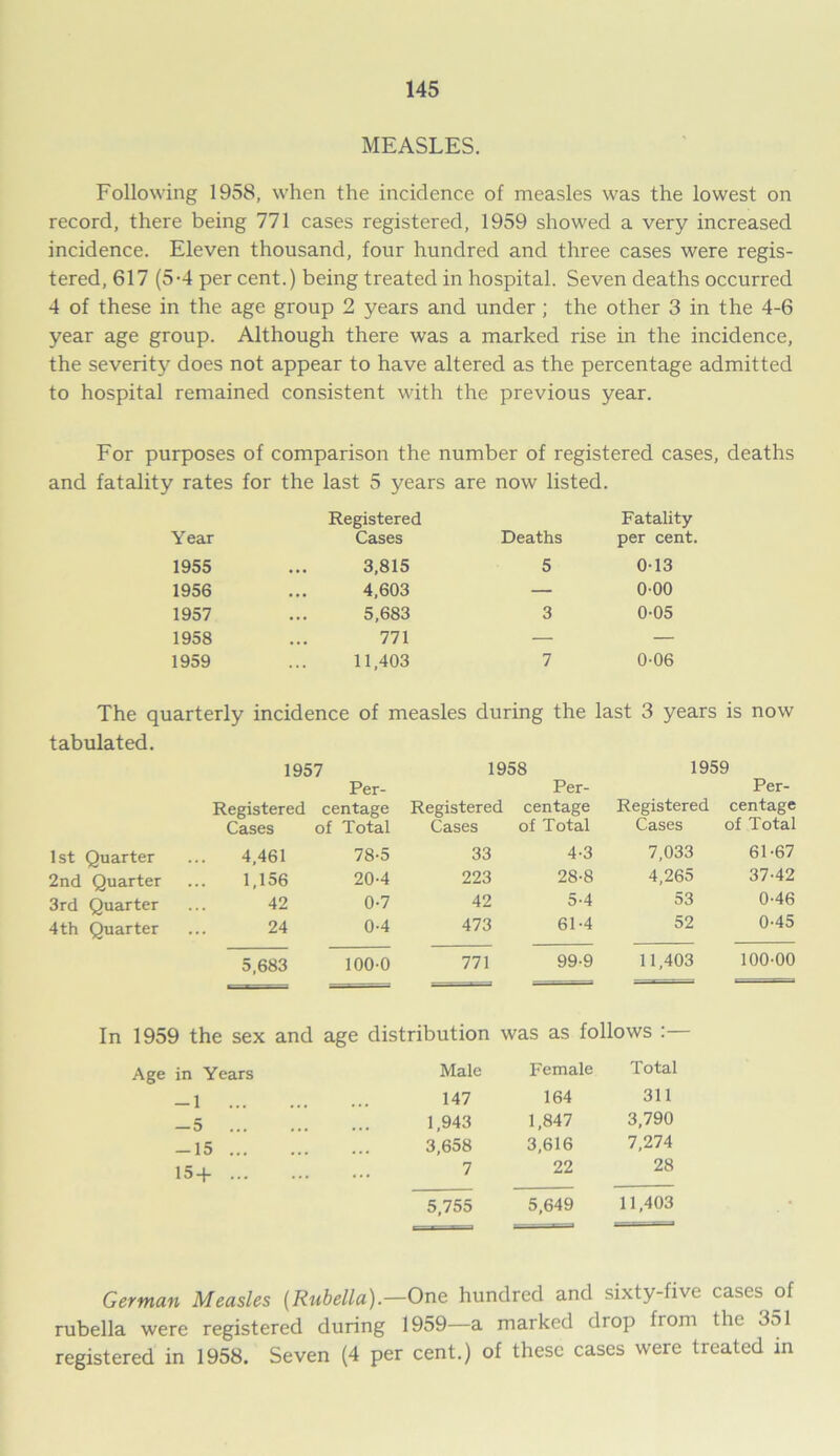 MEASLES. Following 1958, when the incidence of measles was the lowest on record, there being 771 cases registered, 1959 showed a very increased incidence. Eleven thousand, four hundred and three cases were regis- tered, 617 (5-4 per cent.) being treated in hospital. Seven deaths occurred 4 of these in the age group 2 years and under; the other 3 in the 4-6 year age group. Although there was a marked rise in the incidence, the severity does not appear to have altered as the percentage admitted to hospital remained consistent with the previous year. For purposes of comparison the number of registered cases, deaths and fatality rates for the last 5 years are now listed. Year Registered Cases Deaths Fatality per cent. 1955 3,815 5 013 1956 4,603 — 0-00 1957 5,683 3 0-05 1958 771 — — 1959 11,403 7 0-06 The quarterly incidence of measles during the last 3 years is now tabulated. 1957 1958 1959 Per- Per- Per- Registered centage Registered centage Registered centage Cases of Total Cases of Total Cases of Total 1st Quarter 4,461 78-5 33 4-3 7,033 61-67 2nd Quarter 1,156 20-4 223 28-8 4,265 37-42 3rd Quarter 42 0-7 42 5-4 53 0-46 4th Quarter 24 0-4 473 61-4 52 0-45 5,683 100-0 771 99-9 11,403 100-00 In 1959 the sex and age distribution was as follows : Age in Years Male Female Total -1 147 164 311 -5 1,943 1,847 3,790 -15 3,658 3,616 7,274 15+ ... 7 22 28 5,755 5,649 11,403 German Measles [Rubella).—One hundred and sixty-five cases of rubella were registered during 1959—a marked drop horn the 351 registered in 1958. Seven (4 per cent.) of these cases were treated in