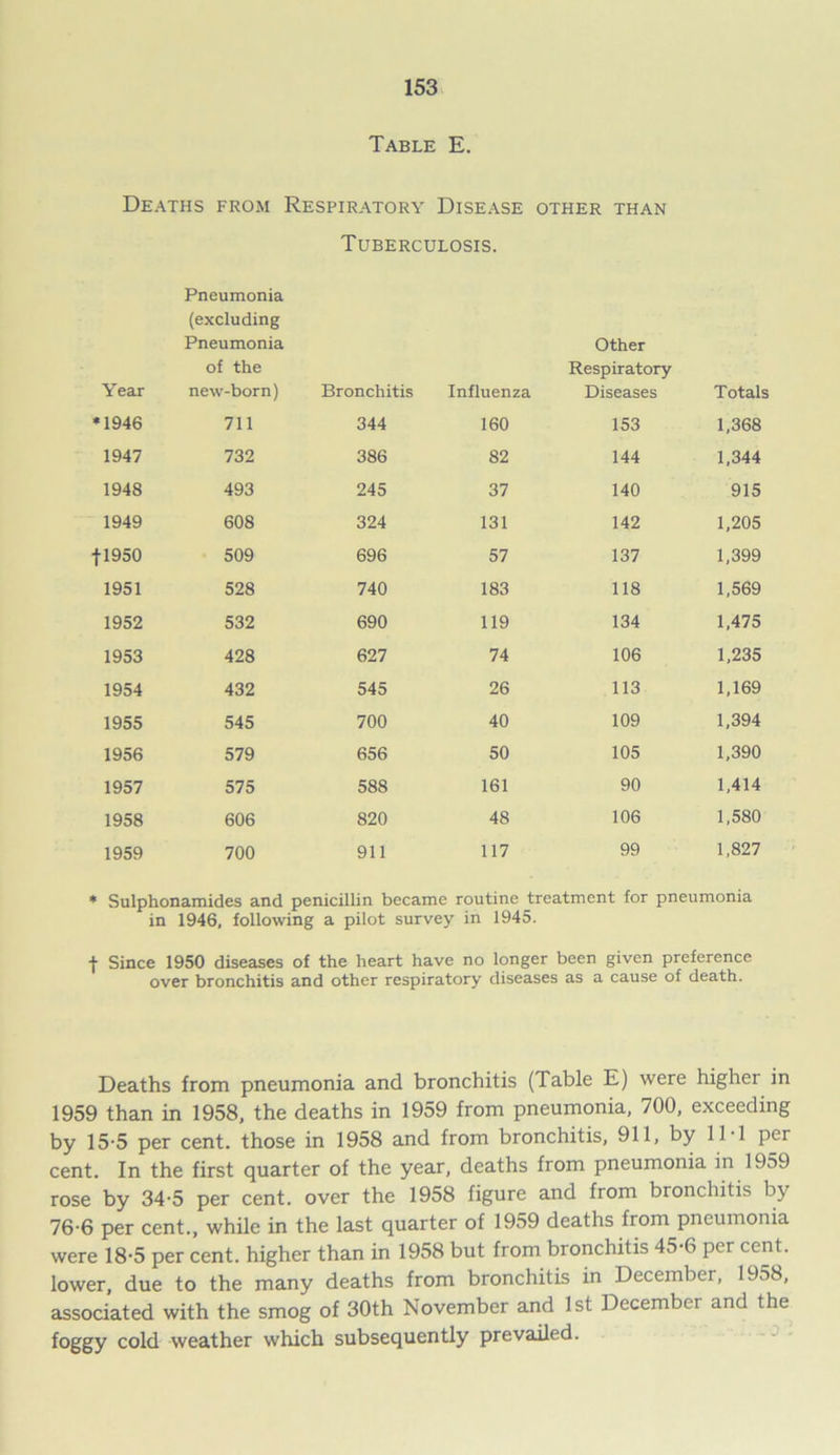 Table E. Deaths from Respiratory Disease other than Tuberculosis. Year Pneumonia (excluding Pneumonia of the new-born) Bronchitis *1946 711 344 1947 732 386 1948 493 245 1949 608 324 f 1950 509 696 1951 528 740 1952 532 690 1953 428 627 1954 432 545 1955 545 700 1956 579 656 1957 575 588 1958 606 820 1959 700 911 Influenza Other Respiratory Diseases Totals 160 153 1,368 82 144 1,344 37 140 915 131 142 1,205 57 137 1,399 183 118 1,569 119 134 1,475 74 106 1,235 26 113 1,169 40 109 1,394 50 105 1,390 161 90 1,414 48 106 1,580 117 99 1,827 * Sulphonamides and penicillin became routine treatment for pneumonia in 1946, following a pilot survey in 1945. t Since 1950 diseases of the heart have no longer been given preference over bronchitis and other respiratory diseases as a cause of death. Deaths from pneumonia and bronchitis (Table E) were higher in 1959 than in 1958, the deaths in 1959 from pneumonia, 700, exceeding by 15-5 per cent, those in 1958 and from bronchitis, 911, by 11-1 per cent. In the first quarter of the year, deaths from pneumonia in 1959 rose by 34-5 per cent, over the 1958 figure and from bronchitis by 76-6 per cent., while in the last quarter of 1959 deaths from pneumonia were 18-5 per cent, higher than in 1958 but from bronchitis 45-6 per cent, lower, due to the many deaths from bronchitis in December, 1958, associated with the smog of 30th November and 1st December and the foggy cold weather which subsequently prevailed.