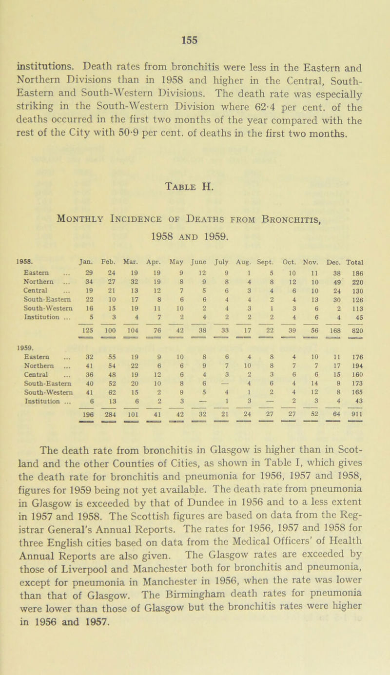 institutions. Death rates from bronchitis were less in the Eastern and Northern Divisions than in 1958 and higher in the Central, South- Eastern and South-Western Divisions. The death rate was especially striking in the South-Western Division where 62-4 per cent, of the deaths occurred in the first two months of the year compared with the rest of the City with 50-9 per cent, of deaths in the first two months. Table H. Monthly Incidence of Deaths from Bronchitis, 1958 and 1959. 158. Jan. Feb. Mar. Apr. May June July Aug. Sept. Oct. Nov. Dec. Total Eastern 29 24 19 19 9 12 9 1 5 10 11 38 186 Northern 34 27 32 19 8 9 8 4 8 12 10 49 220 Central 19 21 13 12 7 5 6 3 4 6 10 24 130 South-Eastern 22 10 17 8 6 6 4 4 2 4 13 30 126 South-Western 16 15 19 11 10 2 4 3 1 3 6 2 113 Institution ... 5 3 4 7 2 4 2 2 2 4 6 4 45 125 100 104 76 42 38 33 17 22 39 56 168 820 1959. Eastern 32 55 19 9 10 8 6 4 8 4 10 11 176 Northern 41 54 22 6 6 9 7 10 8 7 7 17 194 Central 36 48 19 12 6 4 3 2 3 6 6 15 160 South-Eastern 40 52 20 10 8 6 — 4 6 4 14 9 173 South-Western 41 62 15 2 9 5 4 1 2 4 12 8 165 Institution ... 6 13 6 2 3 — 1 3 — 2 3 4 43 196 284 101 41 42 32 21 24 27 27 52 64 911 The death rate from bronchitis in Glasgow is higher than in Scot- land and the other Counties of Cities, as shown in Table I, which gives the death rate for bronchitis and pneumonia for 1956, 1957 and 1958, figures for 1959 being not yet available. The death rate from pneumonia in Glasgow is exceeded by that of Dundee in 1956 and to a less extent in 1957 and 1958. The Scottish figures are based on data from the Reg- istrar General’s Annual Reports. The rates for 1956, 1957 and 1958 for three English cities based on data from the Medical Officers of Health Annual Reports are also given. The Glasgow rates are exceeded by those of Liverpool and Manchester both for bronchitis and pneumonia, except for pneumonia in Manchester in 1956, when the rate was lower than that of Glasgow. The Birmingham death rates for pneumonia were lower than those of Glasgow but the bronchitis rates were higher in 1956 and 1957.