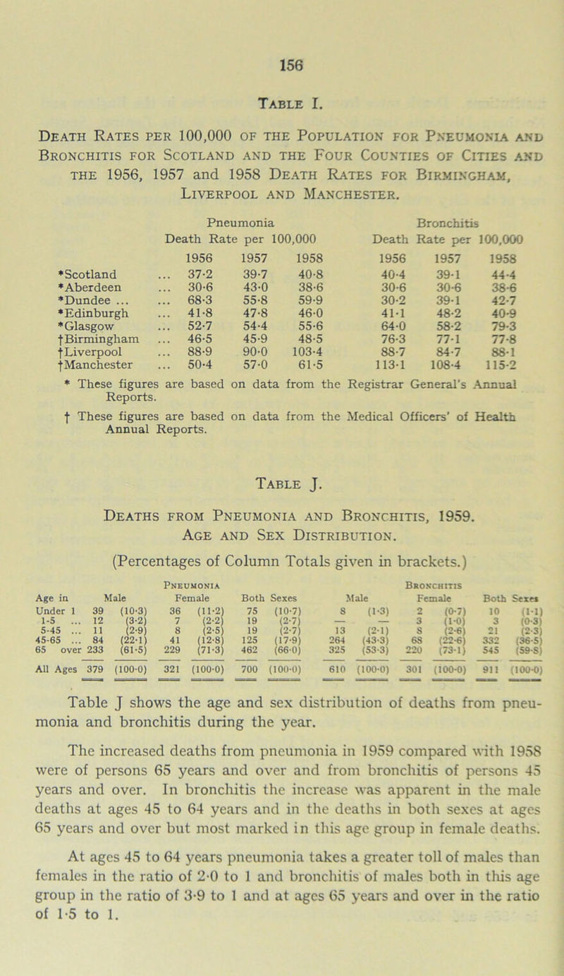 Table I. Death Rates per 100,000 of the Population for Pneumonia anl> Bronchitis for Scotland and the Four Counties of Cities and the 1956, 1957 and 1958 Death Rates for Birmingham, Liverpool and Manchester. Pneumonia Bronchitis Death Rate per 100,000 Death Rate per 100,000 1956 1957 1958 1956 1957 1958 * Scotland ... 37-2 39-7 40-8 40-4 39-1 44-4 •Aberdeen ... 30-6 43-0 38-6 30-6 30-6 38-6 •Dundee ... ... 68-3 55-8 59-9 30-2 39-1 42-7 •Edinburgh ... 41-8 47-8 46-0 41-1 48-2 40-9 •Glasgow ... 52-7 54-4 55-6 64-0 58-2 79-3 f Birmingham ... 46-5 45-9 48-5 76-3 77-1 77-8 f Liverpool ... 88-9 90-0 103-4 88-7 84-7 88-1 •(■Manchester ... 50-4 57-0 61-5 113-1 108-4 115-2 * These figures are based on data from the Registrar General’s .Annual Reports. f These figures are based on data from the Medical Officers' of Health Annual Reports. Table J. Deaths from Pneumonia and Bronchitis, 1959. Age and Sex Distribution. (Percentages of Column Totals given in brackets.) Pneumonia Bronchitis Age in Male Female Both Sexes Male Female Both Sexet Under 1 39 (10-3) 36 (H-2) 75 (10-7) S (1-3) 2 (0-7) 10 (1-1) 1-5 ... 12 (3-2) 7 (2-2) 19 (2-7) — 3 (1-0) 3 (0-3) 5-45 ... 11 (2-9) 8 (2-5) 19 (2-7) 13 (2-1) S (2-6) 21 (2 3) 45-65 ... 84 (22-1) 41 (12-8) 125 (17-9) 264 (43-3) 6S (22-6) 332 (36-5) 65 over 233 (61-5) 229 (71-3) 462 (66-0) 325 (53-3) 220 (73-1) 545 (59-S) All Ages 379 (100-0) 321 (100-0) 700 (100-0) 610 (100-0) 301 (100-0) 911 (100-0) Table J shows the age and sex distribution of deaths from pneu- monia and bronchitis during the year. The increased deaths from pneumonia in 1959 compared with 1958 were of persons 65 years and over and from bronchitis of persons 45 years and over. In bronchitis the increase was apparent in the male deaths at ages 45 to 64 years and in the deaths in both sexes at ages 65 years and over but most marked in this age group in female deaths. At ages 45 to 64 years pneumonia takes a greater toll of males than females in the ratio of 2-0 to 1 and bronchitis of males both in this age group in the ratio of 3-9 to 1 and at ages 65 years and over in the ratio of 1-5 to 1.