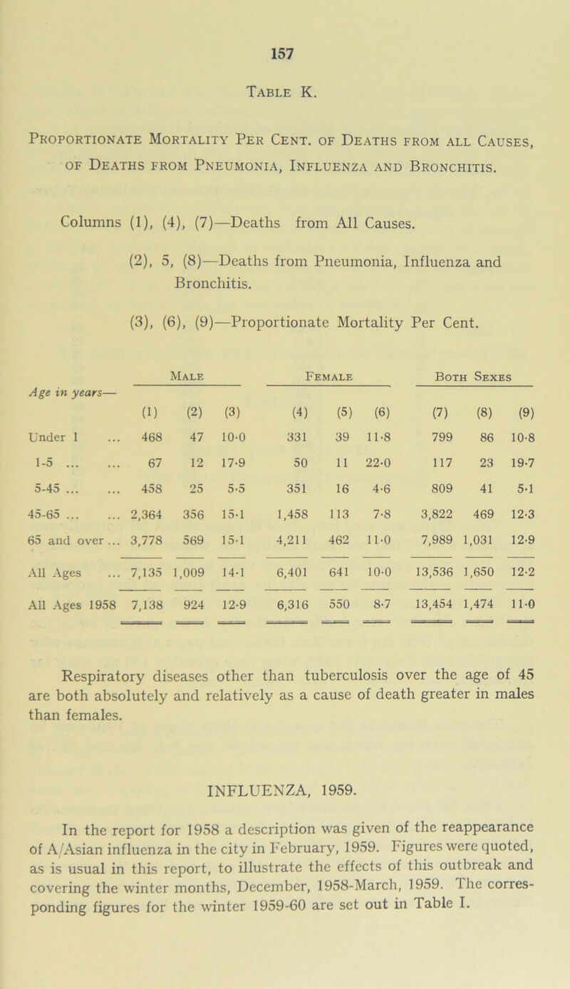 Table K. Proportionate Mortality Per Cent, of Deaths from all Causes, of Deaths from Pneumonia, Influenza and Bronchitis. Columns (1), (4), (7)—Deaths from All Causes. (2) , 5, (8)—Deaths from Pneumonia, Influenza and Bronchitis. (3) , (6), (9)—Proportionate Mortality Per Cent. Male Female Both Sexes Age in years— (1) (2) (3) (4) (5) (6) (7) (8) (9) Under 1 468 47 10-0 331 39 11-8 799 86 10-8 1-5 ... 67 12 17-9 50 11 22-0 117 23 19-7 5-45 ... 458 25 5-5 351 16 4-6 809 41 5-1 45-65 ... 2,364 356 15-1 1,458 113 7-8 3,822 469 12-3 65 and over... 3,778 569 15-1 4,211 462 11-0 7,989 1,031 12-9 All Ages 7,135 1,009 14-1 6,401 641 10-0 13,536 1,650 12-2 All Ages 1958 7,138 924 12-9 6,316 550 8-7 13,454 1,474 110 Respiratory diseases other than tuberculosis over the age of 45 are both absolutely and relatively as a cause of death greater in males than females. INFLUENZA, 1959. In the report for 1958 a description was given of the reappearance of A/Asian influenza in the city in February, 1959. higures were quoted, as is usual in this report, to illustrate the effects of this outbreak and covering the winter months, December, 1958-March, 1959. 1 he corres- ponding figures for the winter 1959-60 are set out in Table I.