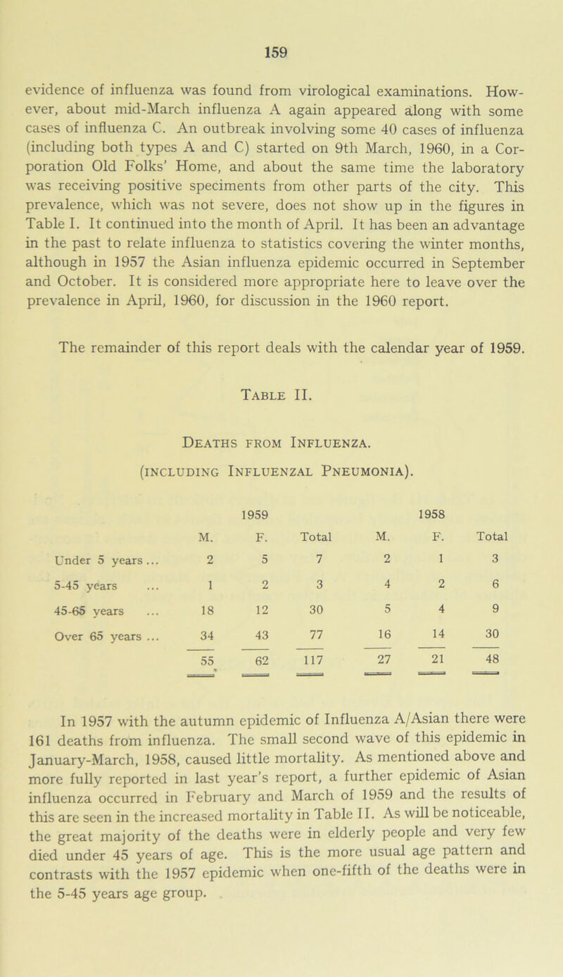 evidence of influenza was found from virological examinations. How- ever, about mid-March influenza A again appeared along with some cases of influenza C. An outbreak involving some 40 cases of influenza (including both types A and C) started on 9th March, 1960, in a Cor- poration Old Folks’ Home, and about the same time the laboratory was receiving positive speciments from other parts of the city. This prevalence, which was not severe, does not show up in the figures in Table I. It continued into the month of April. It has been an advantage in the past to relate influenza to statistics covering the winter months, although in 1957 the Asian influenza epidemic occurred in September and October. It is considered more appropriate here to leave over the prevalence in April, 1960, for discussion in the 1960 report. The remainder of this report deals with the calendar year of 1959. Table II. Deaths from Influenza. (including Influenzal Pneumonia). 1959 1958 M. F. Total M. F. Total Under 5 years ... 2 5 7 2 1 3 5-45 years 1 2 3 4 2 6 45-65 years 18 12 30 5 4 9 Over 65 years ... 34 43 77 16 14 30 55 62 117 27 21 48 In 1957 with the autumn epidemic of Influenza A/Asian there were 161 deaths from influenza. The small second wave of this epidemic in January-March, 1958, caused little mortality. As mentioned above and more fully reported in last year’s report, a further epidemic of Asian influenza occurred in February and March of 1959 and the results of this are seen in the increased mortality in 1 able II. As will be noticeable, the great majority of the deaths were in elderly people and very few died under 45 years of age. This is the more usual age pattern and contrasts with the 1957 epidemic when one-fifth of the deaths were in the 5-45 years age group.