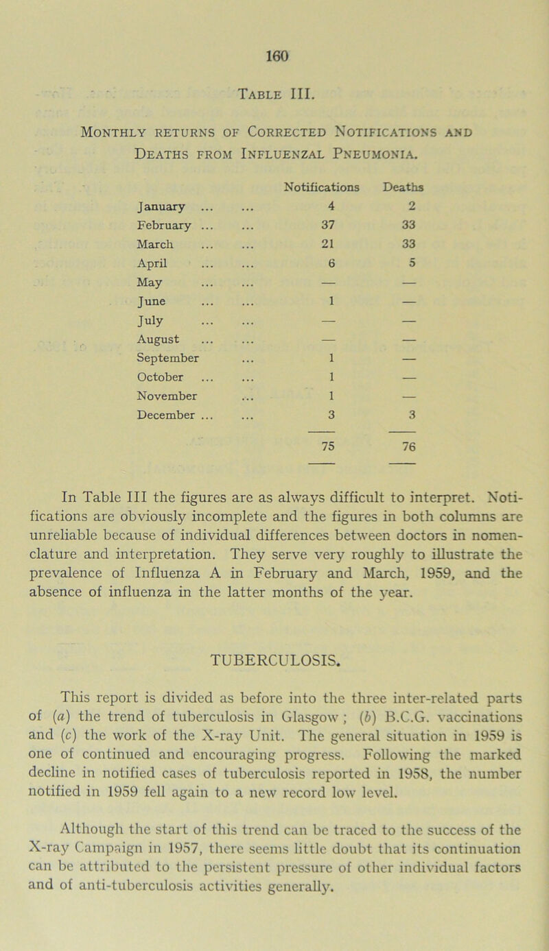 Table III. Monthly returns of Corrected Notifications and Deaths from Influenzal Pneumonia. January February ... March April May June July August September October November December ... Notifications Deaths 4 2 37 33 21 33 6 5 1 — 1 — 1 — 1 — 3 3 75 76 In Table III the figures are as always difficult to interpret. Noti- fications are obviously incomplete and the figures in both columns are unreliable because of individual differences between doctors in nomen- clature and interpretation. They serve very roughly to illustrate the prevalence of Influenza A in February and March, 1959, and the absence of influenza in the latter months of the year. TUBERCULOSIS. This report is divided as before into the three inter-related parts of («) the trend of tuberculosis in Glasgow ; (b) B.C.G. vaccinations and (c) the work of the X-ray Unit. The general situation in 1959 is one of continued and encouraging progress. Following the marked decline in notified cases of tuberculosis reported in 1958, the number notified in 1959 fell again to a new record low level. Although the start of this trend can be traced to the success of the X-ray Campaign in 1957, there seems little doubt that its continuation can be attributed to the persistent pressure of other individual factors and of anti-tuberculosis activities generally.