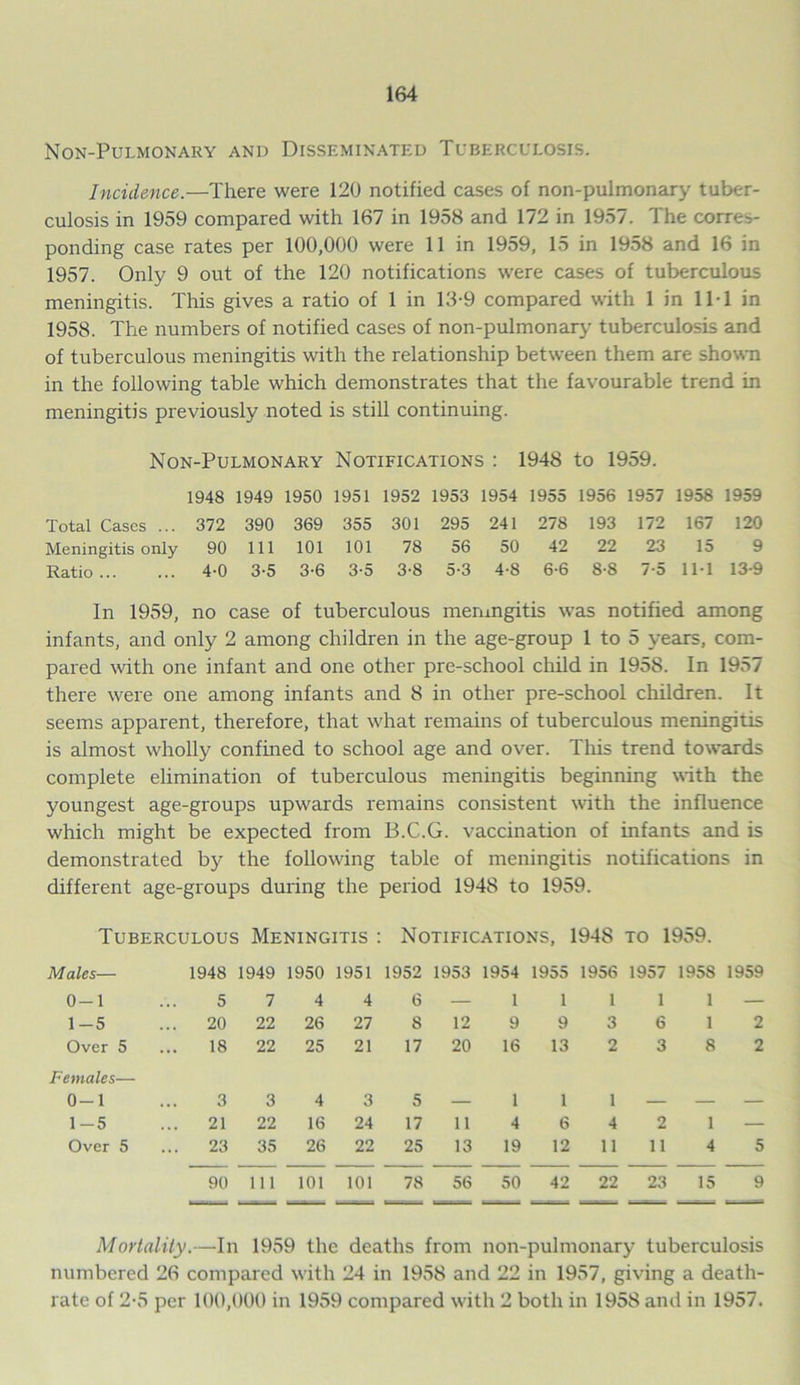 Non-Pulmonary and Disseminated Tuberculosis. Incidence.—There were 120 notified cases of non-pulmonary tuber- culosis in 1959 compared with 167 in 1958 and 172 in 1957. The corres- ponding case rates per 100,000 were 11 in 1959, 15 in 1958 and 16 in 1957. Only 9 out of the 120 notifications were cases of tuberculous meningitis. This gives a ratio of 1 in 13-9 compared with 1 in 11-1 in 1958. The numbers of notified cases of non-pulmonary tuberculosis and of tuberculous meningitis with the relationship between them are shown in the following table which demonstrates that the favourable trend in meningitis previously noted is still continuing. Non-Pulmonary Notifications : 1948 to 1959. 1948 1949 1950 1951 1952 1953 1954 1955 1956 1957 1958 1959 Total Cases ... 372 390 369 355 301 295 241 278 193 172 167 120 Meningitis only 90 111 101 101 78 56 50 42 22 23 15 9 Ratio ... 4-0 3-5 3-6 3-5 3-8 5-3 4-8 6-6 8-8 7-5 11-1 13-9 In 1959, no case of tuberculous meningitis was notified among infants, and only 2 among children in the age-group 1 to 5 years, com- pared with one infant and one other pre-school child in 1958. In 1957 there were one among infants and 8 in other pre-school children. It seems apparent, therefore, that what remains of tuberculous meningitis is almost wholly confined to school age and over. This trend towards complete elimination of tuberculous meningitis beginning with the youngest age-groups upwards remains consistent with the influence which might be expected from B.C.G. vaccination of infants and is demonstrated by the following table of meningitis notifications in different age-groups during the period 1948 to 1959. Tuberculous Meningitis : Notifications, 1948 to 1959. Males— 1948 1949 1950 1951 1952 1953 1954 1955 1956 1957 195S 1959 0-1 5 7 4 4 6 — 1 1 1 1 1 — 1-5 ... 20 22 26 27 8 12 9 9 3 6 1 2 Over 5 18 22 25 21 17 20 16 13 2 3 8 2 Females— 0-1 3 3 4 3 5 — 1 1 1 — — — 1-5 ... 21 22 16 24 17 11 4 6 4 2 1 — Over 5 ... 23 35 26 22 25 13 19 12 11 11 4 5 90 111 101 101 78 56 50 42 22 23 15 9 Mortality.—In 1959 the deaths from non-pulmonary tuberculosis numbered 26 compared with 24 in 1958 and 22 in 1957, giving a death- rate of 2-5 per 100,000 in 1959 compared with 2 both in 1958 and in 1957.