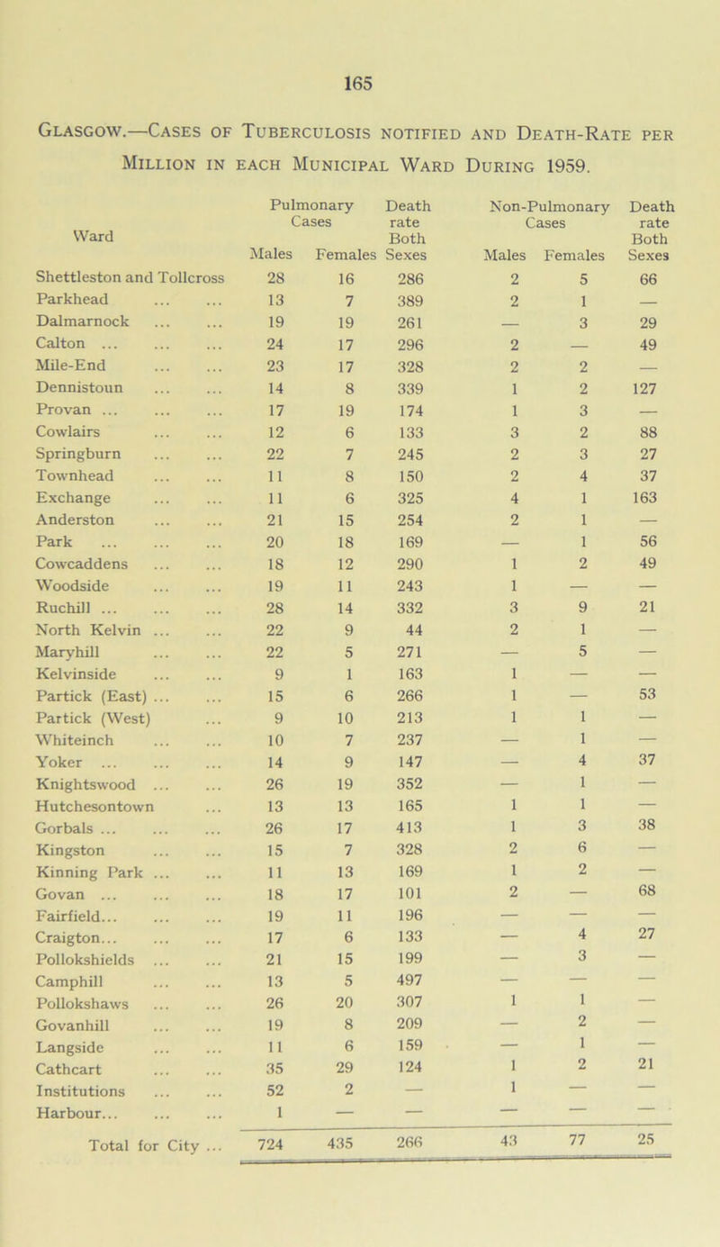 Glasgow.—Cases of Tuberculosis notified and Death-Rate per Million IN EACH Municipal Ward During 1959. Pulmonary Death Non-Pulmonary Death Cases rate Cases rate Ward Both Both Males Females Sexes Males Females Sexes Shettleston and Tollcross 28 16 286 2 5 66 Parkhead 13 7 389 2 1 — Dalmarnock 19 19 261 — 3 29 Calton ... 24 17 296 2 — 49 Mile-End 23 17 328 2 2 — Dennistoun 14 8 339 1 2 127 Provan ... 17 19 174 1 3 — Cowlairs 12 6 133 3 2 88 Springburn 22 7 245 2 3 27 Townhead 11 8 150 2 4 37 Exchange 11 6 325 4 1 163 Anderston 21 15 254 2 1 — Park 20 18 169 — 1 56 Cowcaddens 18 12 290 1 2 49 Woodside 19 11 243 1 — — Ruchill ... 28 14 332 3 9 21 North Kelvin ... 22 9 44 2 1 — Maryhill 22 5 271 — 5 — Kelvinside 9 1 163 1 — — Partick (East) ... 15 6 266 1 — 53 Partick (West) 9 10 213 1 1 — Whiteinch 10 7 237 — 1 — Yoker 14 9 147 — 4 37 Knightswood ... 26 19 352 — 1 — Hutchesontovvn 13 13 165 1 1 — Gorbals ... 26 17 413 1 3 38 Kingston 15 7 328 2 6 — Kinning Park ... 11 13 169 1 2 — Govan ... 18 17 101 2 — 68 Fairfield... 19 11 196 — — — Craigton... 17 6 133 — 4 27 Pollokshields 21 15 199 — 3 — Camphill 13 5 497 — — — Pollokshaws 26 20 307 1 1 — Govanhill 19 8 209 — 2 — Langside 11 6 159 — 1 — Cathcart 35 29 124 1 2 21 Institutions 52 2 — 1 — — Harbour... 1 — — — — ' Total for City 724 435 266 43 77 25