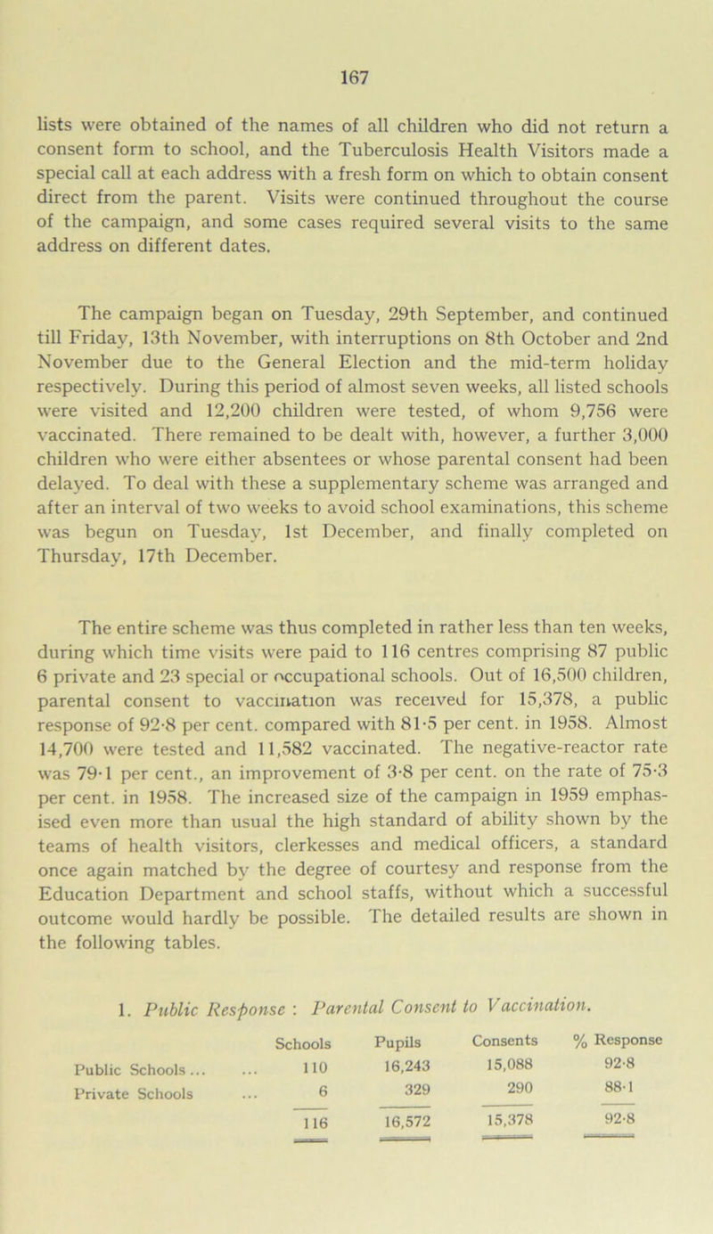 lists were obtained of the names of all children who did not return a consent form to school, and the Tuberculosis Health Visitors made a special call at each address with a fresh form on which to obtain consent direct from the parent. Visits were continued throughout the course of the campaign, and some cases required several visits to the same address on different dates. The campaign began on Tuesday, 29th September, and continued till Friday, 13th November, with interruptions on 8th October and 2nd November due to the General Election and the mid-term holiday respectively. During this period of almost seven weeks, all listed schools were visited and 12,200 children were tested, of whom 9,756 were vaccinated. There remained to be dealt with, however, a further 3,000 children who were either absentees or whose parental consent had been delayed. To deal with these a supplementary scheme was arranged and after an interval of two weeks to avoid school examinations, this scheme was begun on Tuesday, 1st December, and finally completed on Thursday, 17th December. The entire scheme was thus completed in rather less than ten weeks, during which time visits were paid to 116 centres comprising 87 public 6 private and 23 special or occupational schools. Out of 16,500 children, parental consent to vaccination was received for 15,378, a public response of 92-8 per cent, compared with 8T5 per cent, in 1958. Almost 14,700 were tested and 11,582 vaccinated. The negative-reactor rate was 79-1 per cent., an improvement of 3-8 per cent, on the rate of 75-3 per cent, in 1958. The increased size of the campaign in 1959 emphas- ised even more than usual the high standard of ability shown by the teams of health visitors, clerkesses and medical officers, a standard once again matched by the degree of courtesy and response from the Education Department and school staffs, without which a successful outcome would hardly be possible. The detailed results are shown in the following tables. 1. Public Response : Parental Consent to Vaccination. Public Schools ... Private Schools Schools 110 6 Pupils 16,243 329 Consents 15,088 290 % Response 92-8 88-1 116 16,572 15,378 92-8